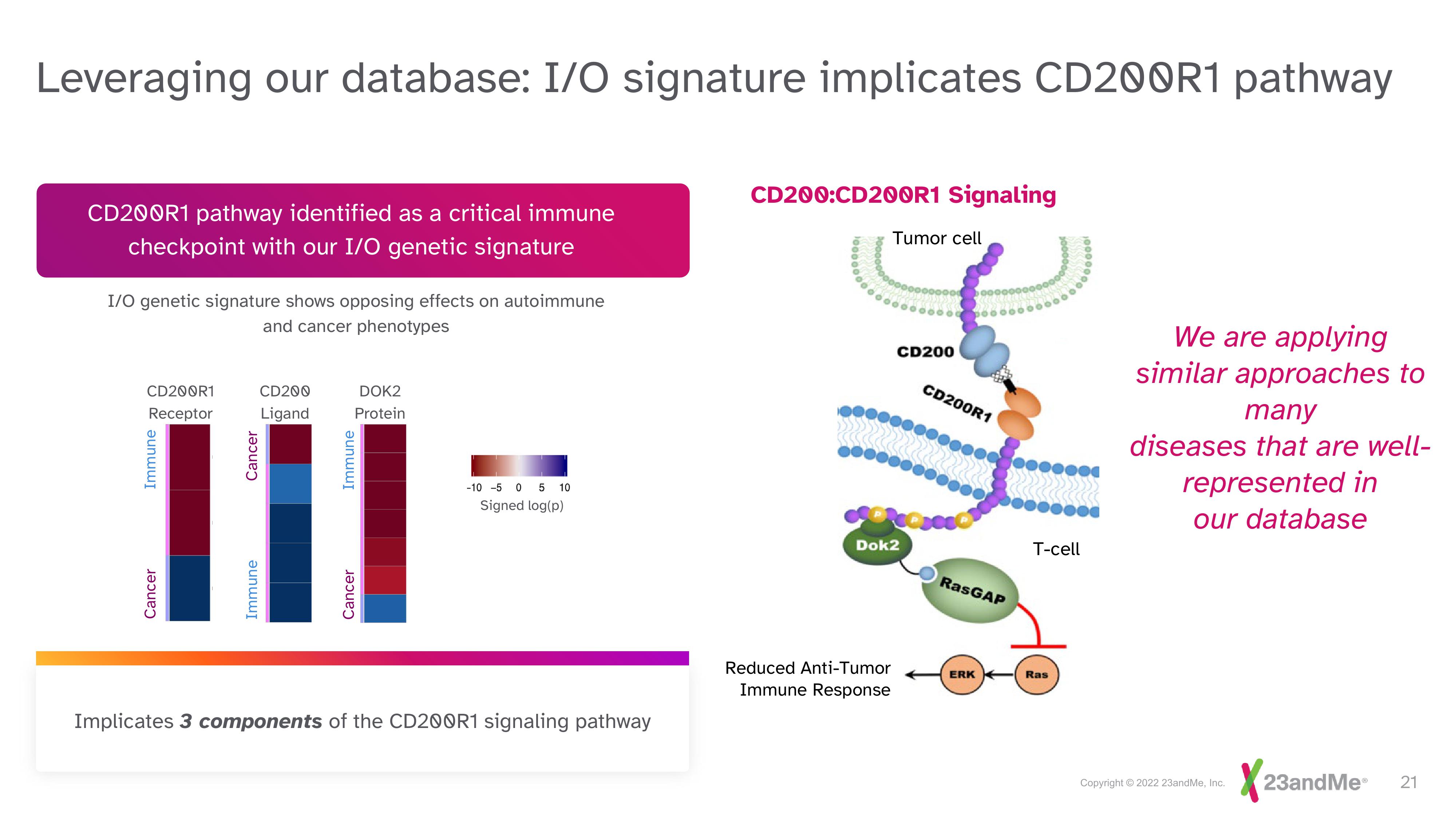 23andMe Investor Day Presentation Deck slide image #21