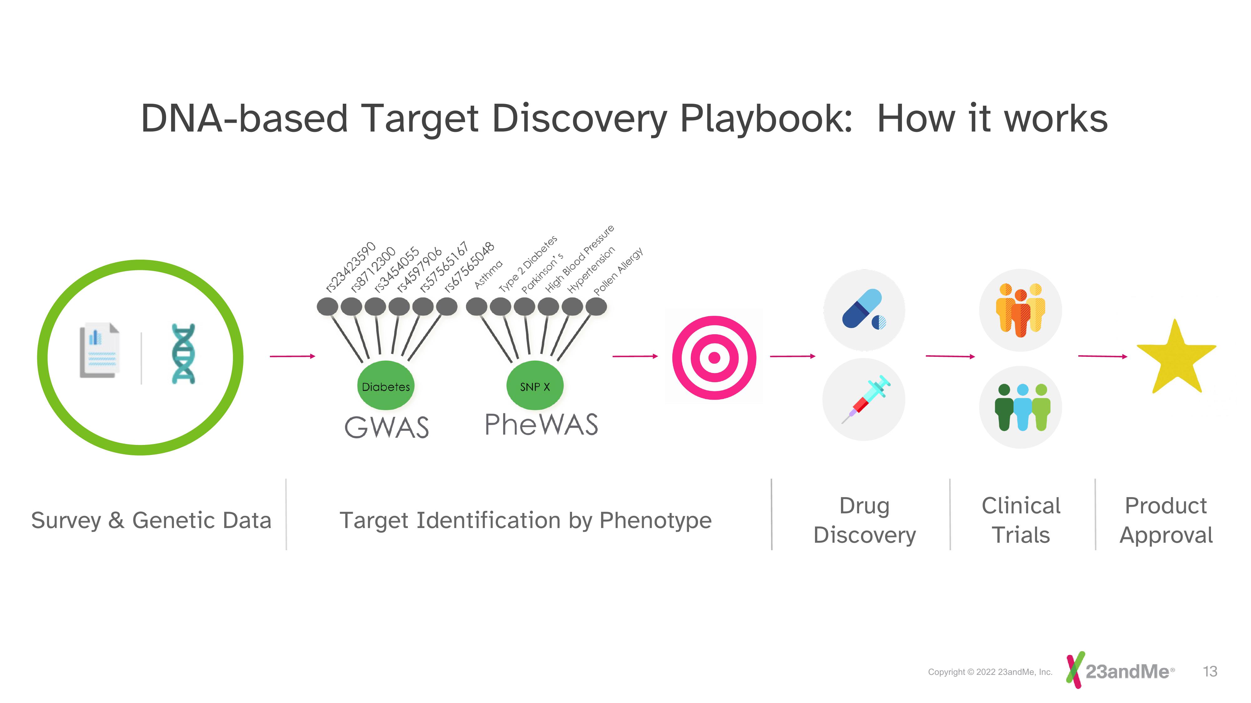 23andMe Investor Day Presentation Deck slide image #13