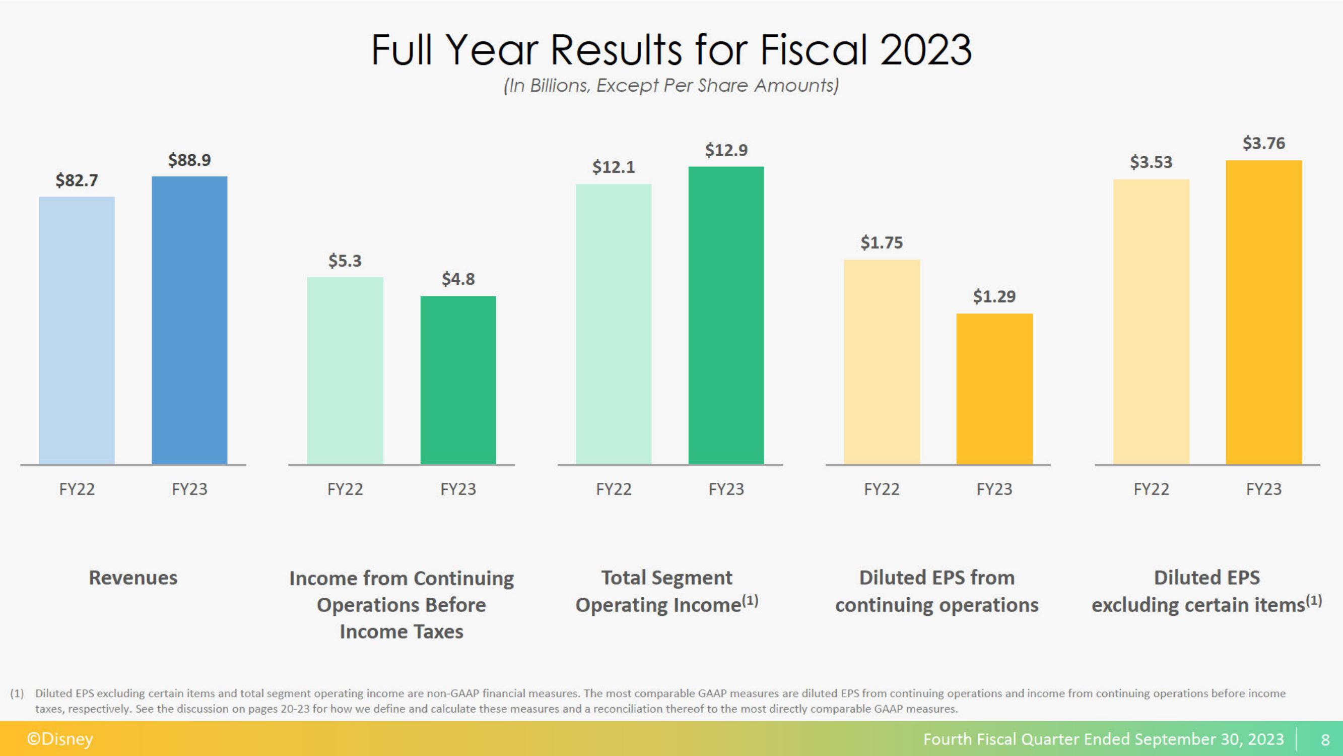 Disney Results Presentation Deck slide image #9