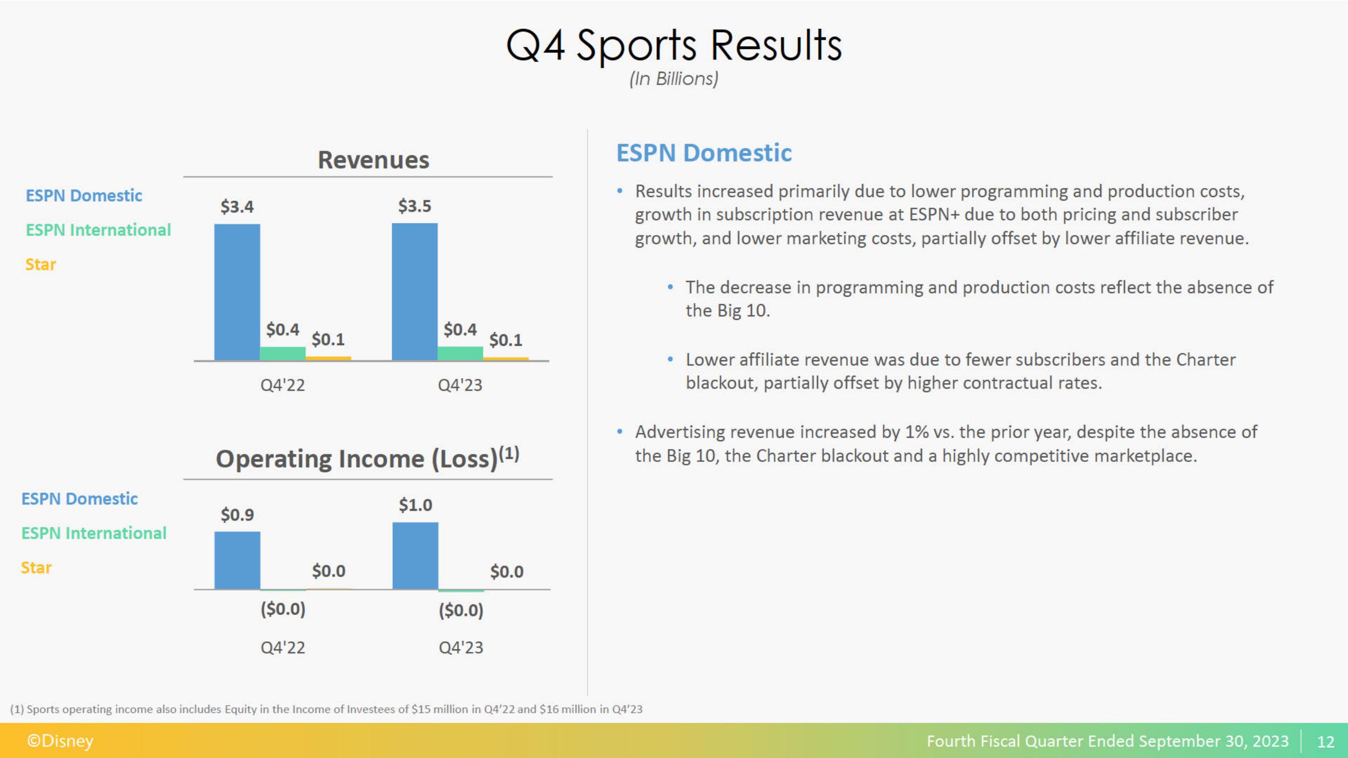 Disney Results Presentation Deck slide image #13