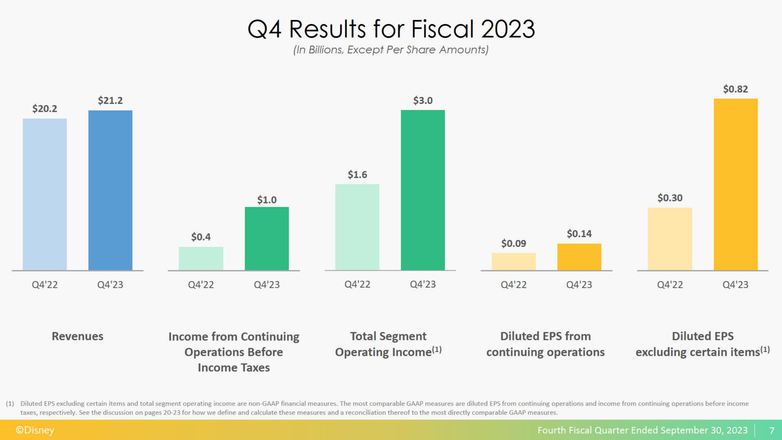 Disney Results Presentation Deck slide image #8