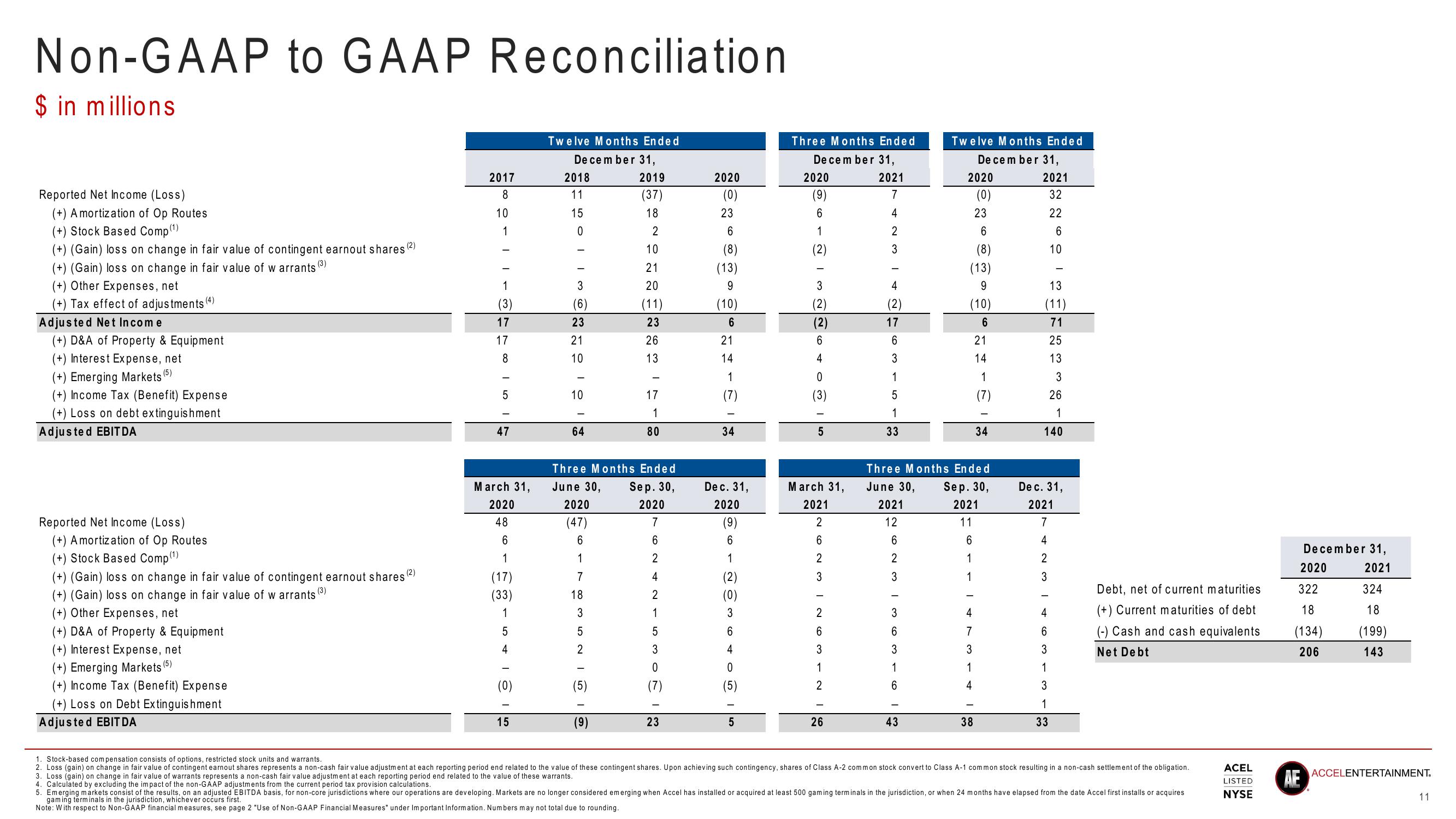 Accel Entertaiment Results Presentation Deck slide image #11