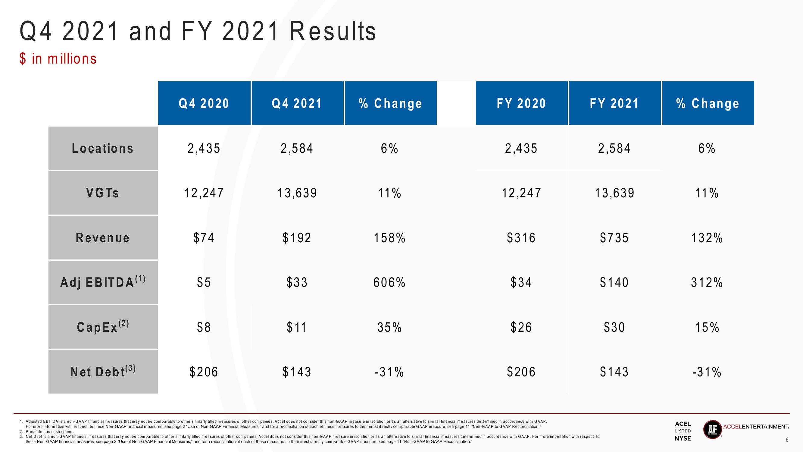 Accel Entertaiment Results Presentation Deck slide image #6