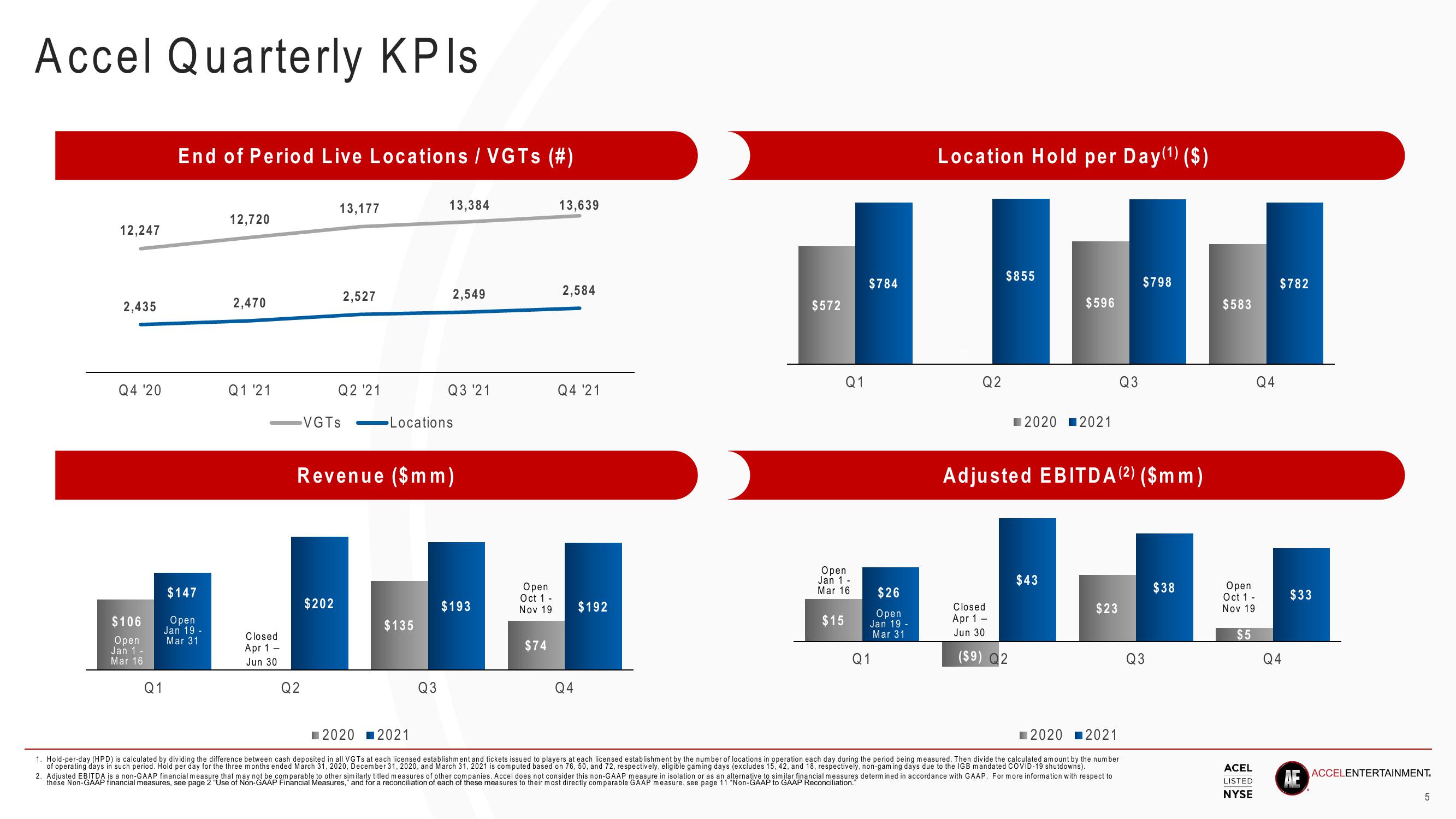 Accel Entertaiment Results Presentation Deck slide image #5