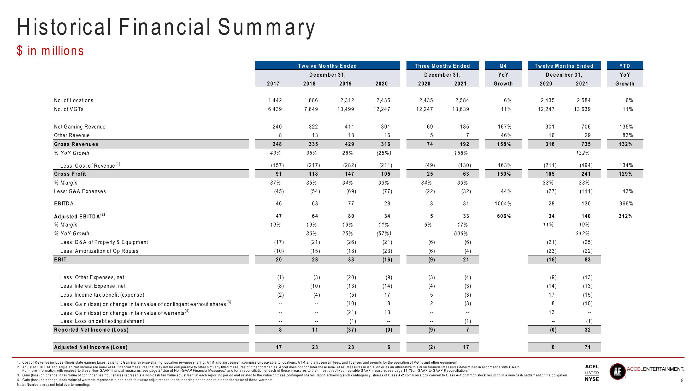 Accel Entertaiment Results Presentation Deck slide image #9