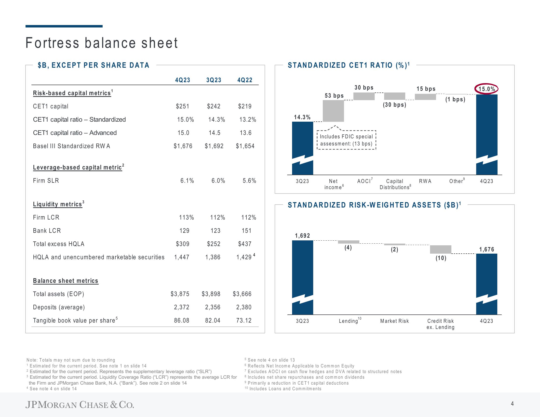 J.P.Morgan Results Presentation Deck slide image #6