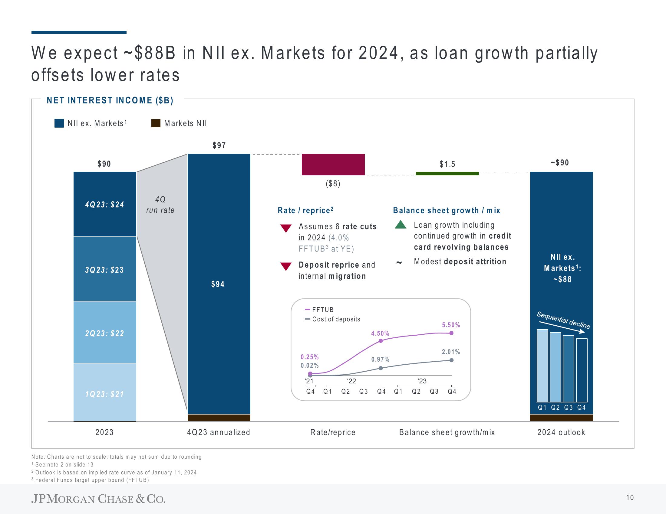 J.P.Morgan Results Presentation Deck slide image #13