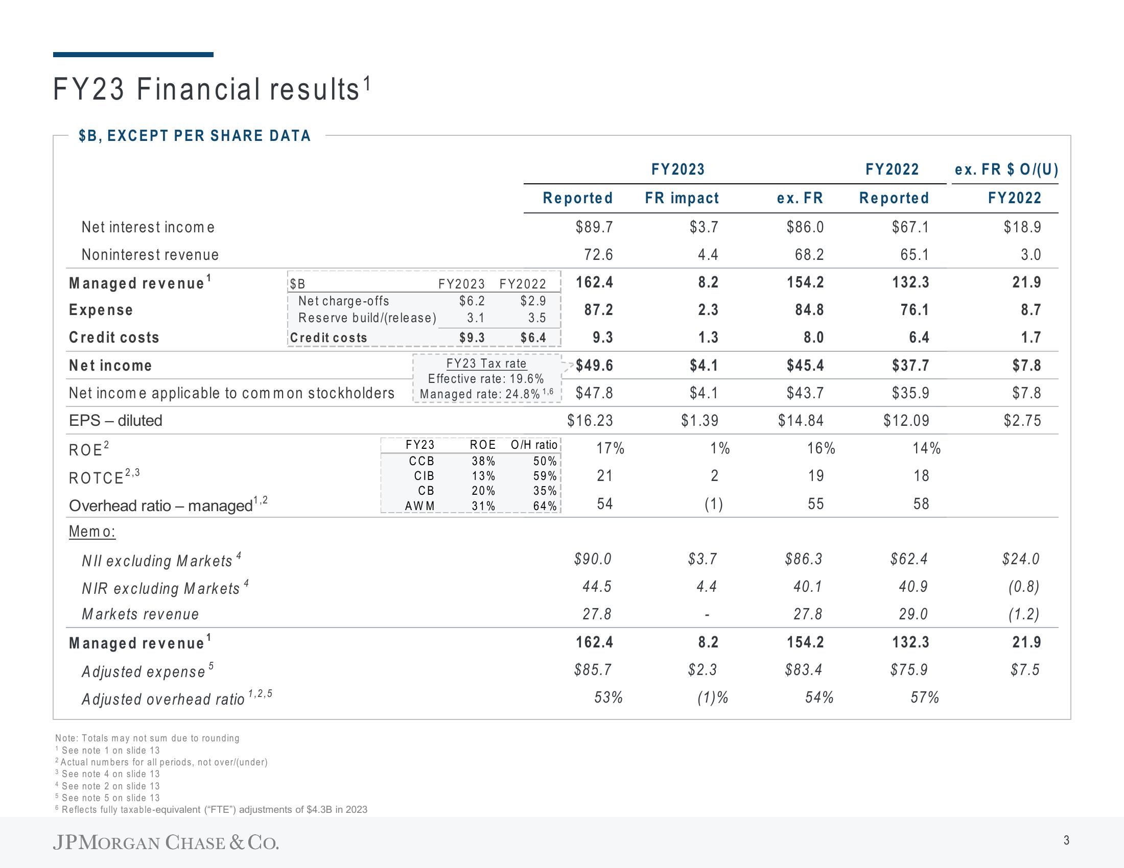 J.P.Morgan Results Presentation Deck slide image #5