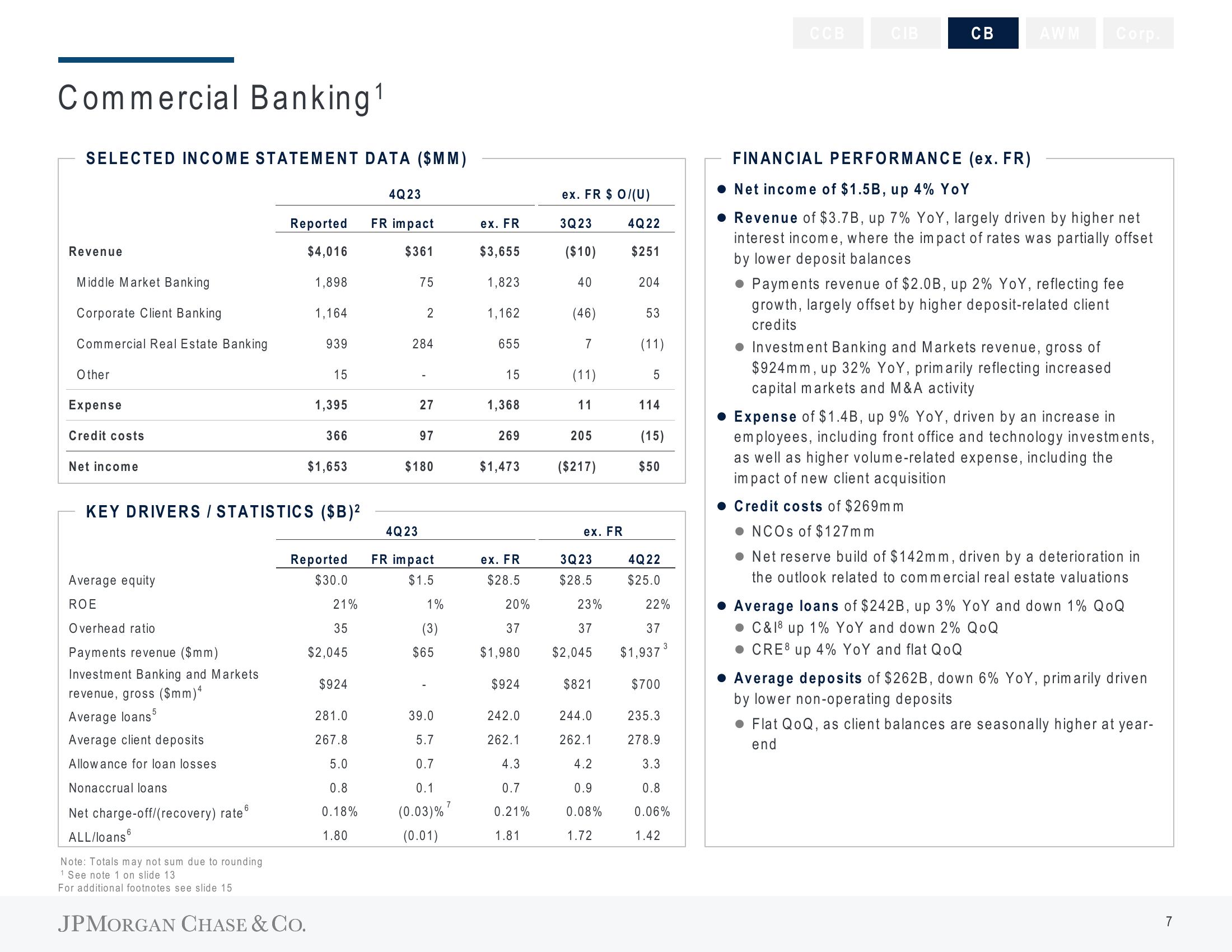 J.P.Morgan Results Presentation Deck slide image #9