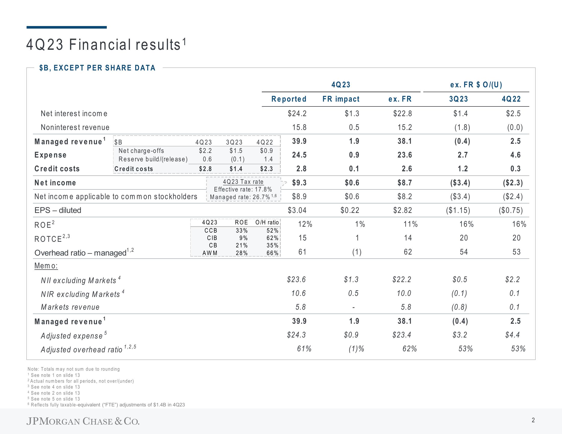 J.P.Morgan Results Presentation Deck slide image #4