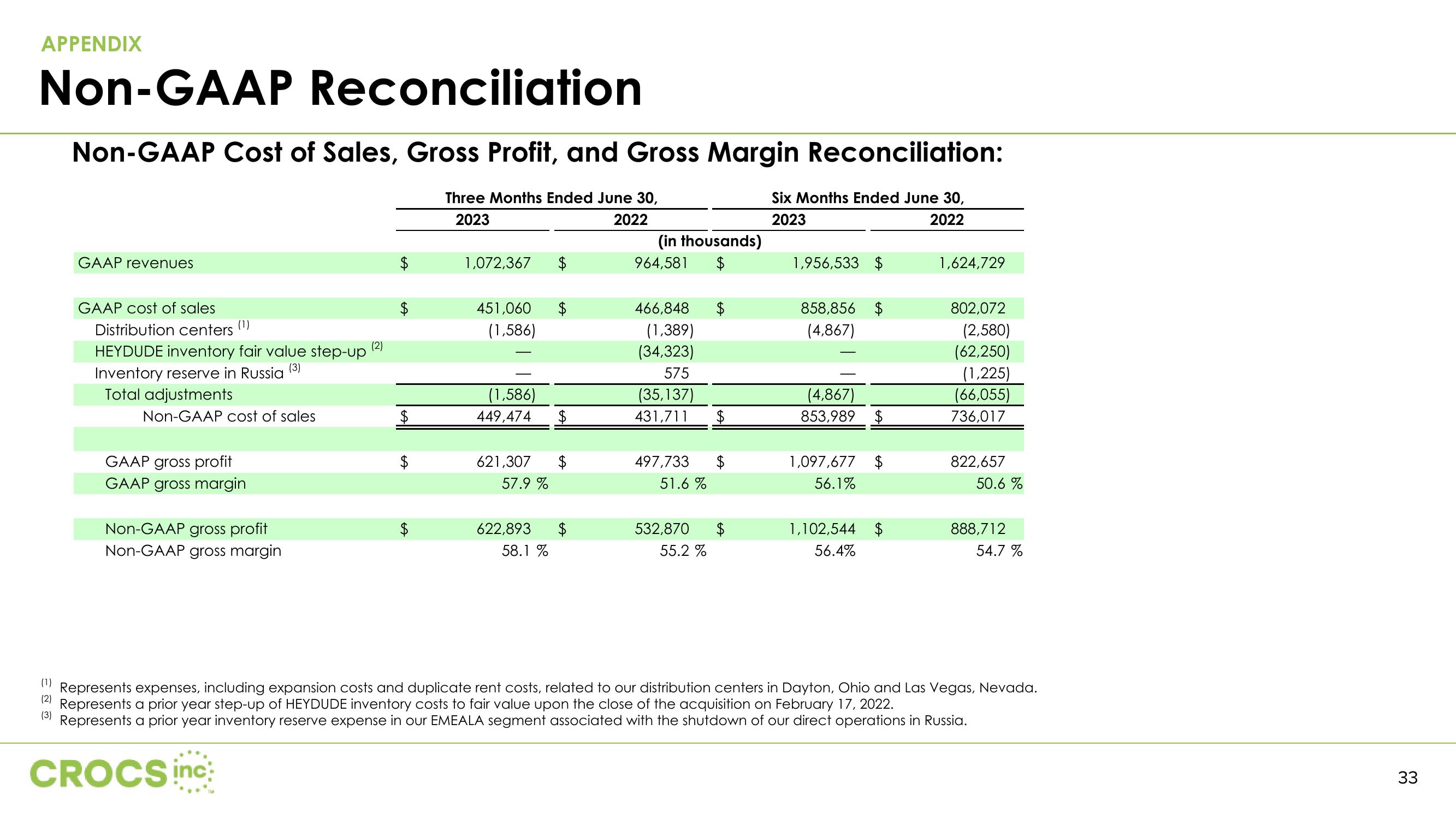 Crocs Results Presentation Deck slide image #33