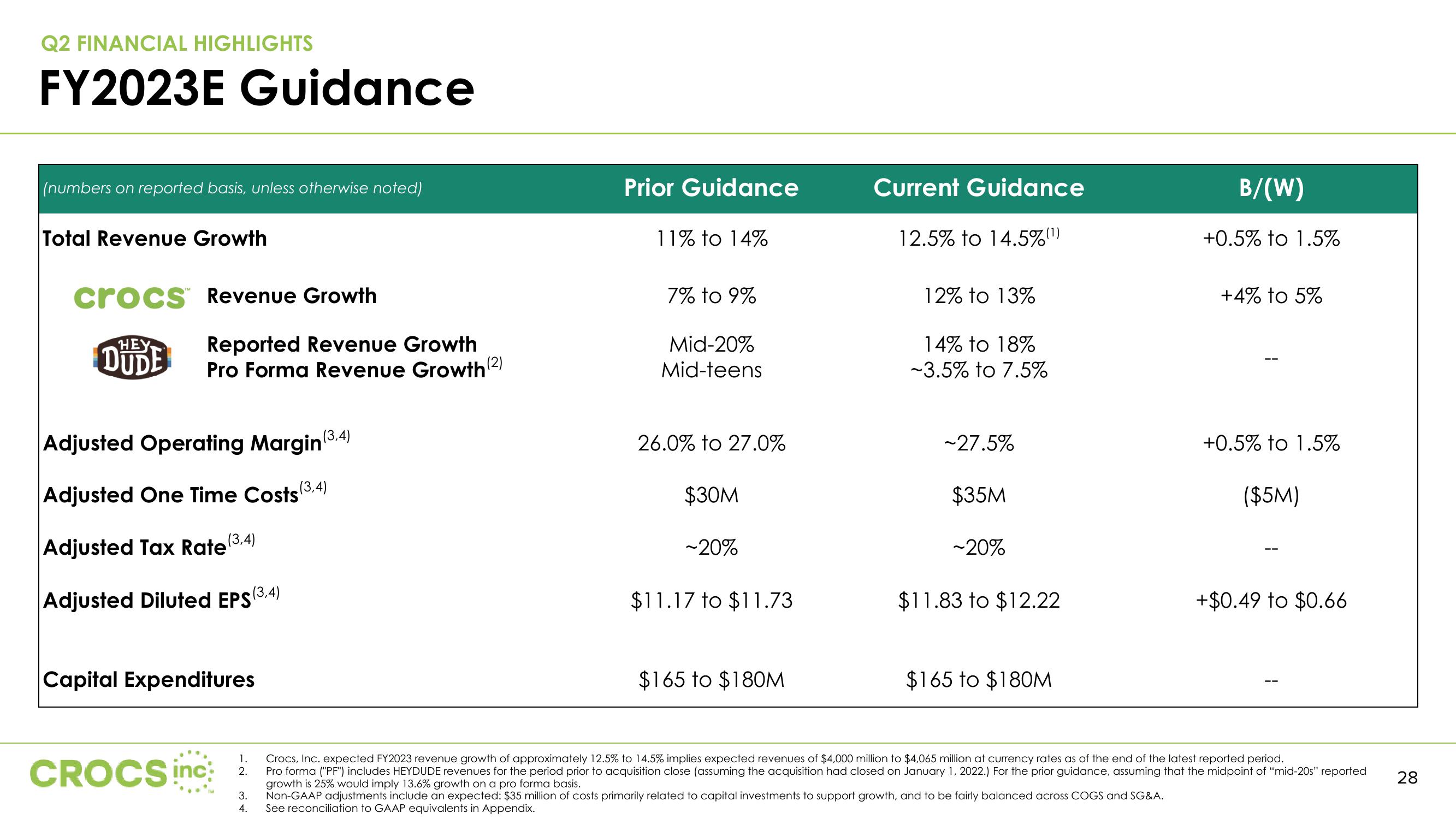 Crocs Results Presentation Deck slide image #28