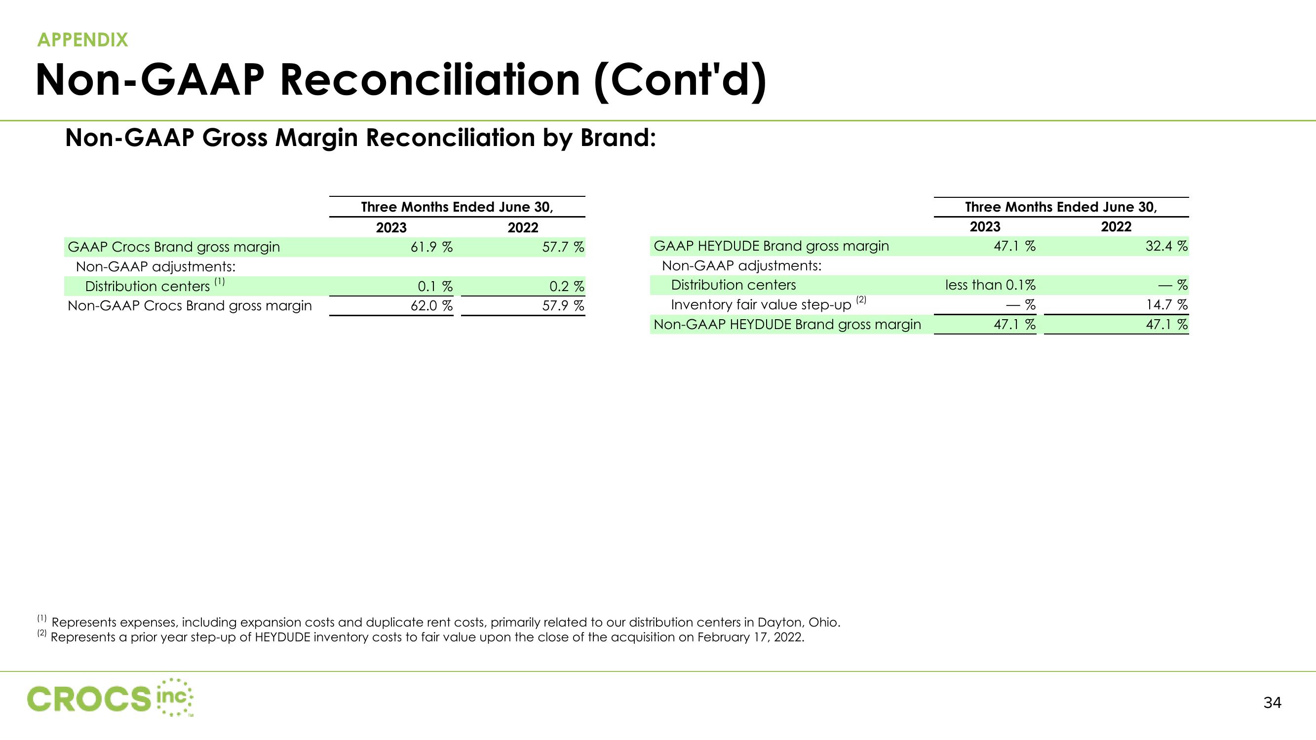 Crocs Results Presentation Deck slide image #34