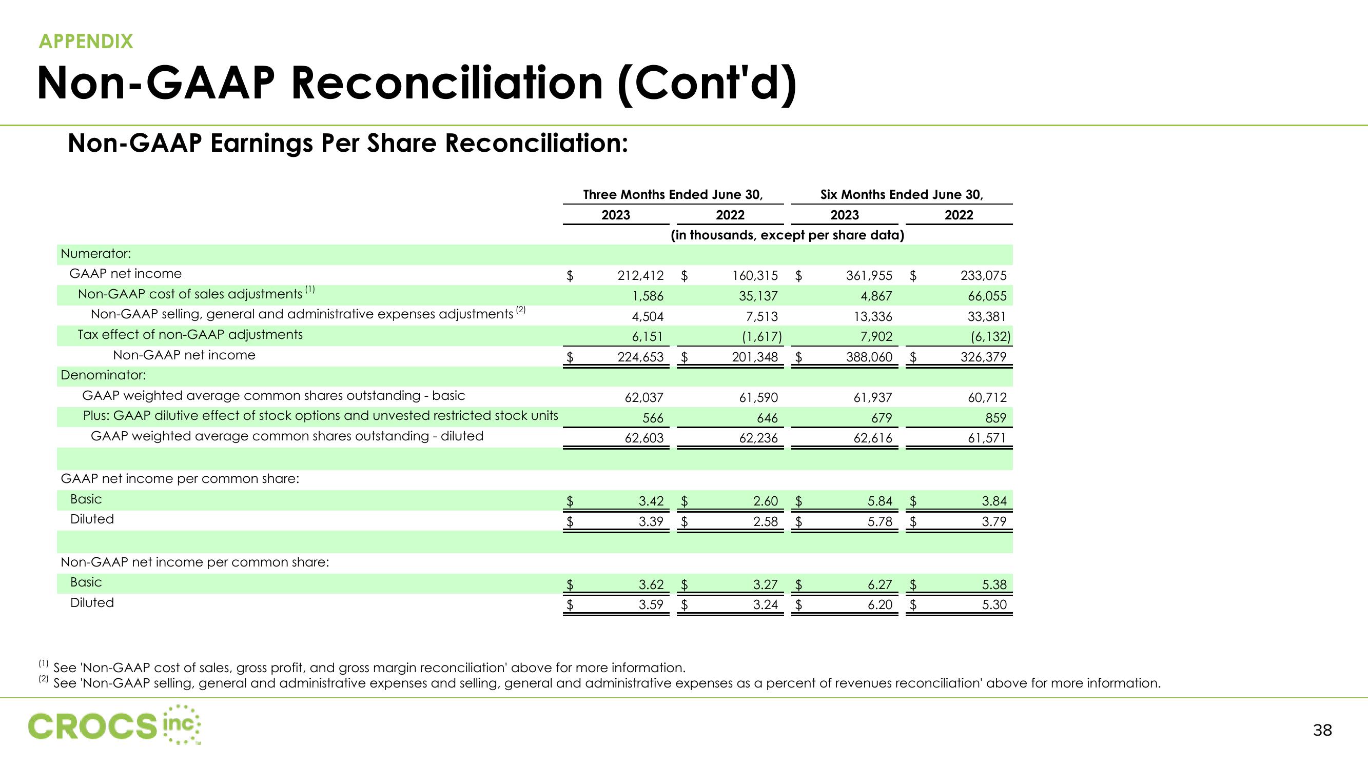 Crocs Results Presentation Deck slide image #38