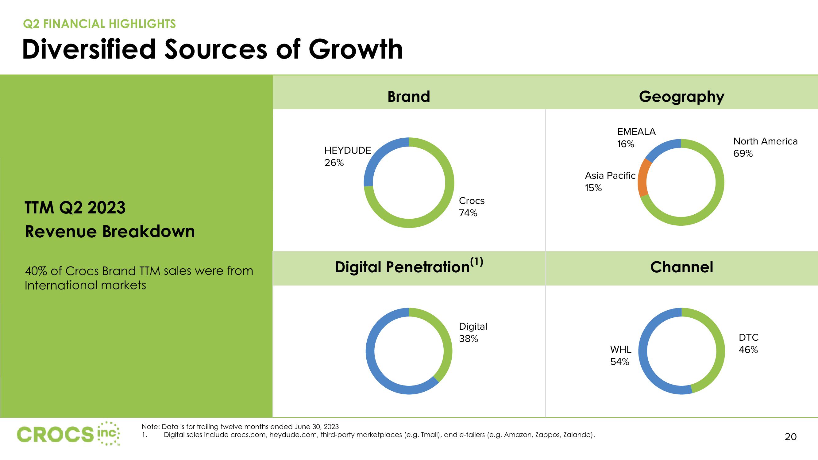 Crocs Results Presentation Deck slide image #20