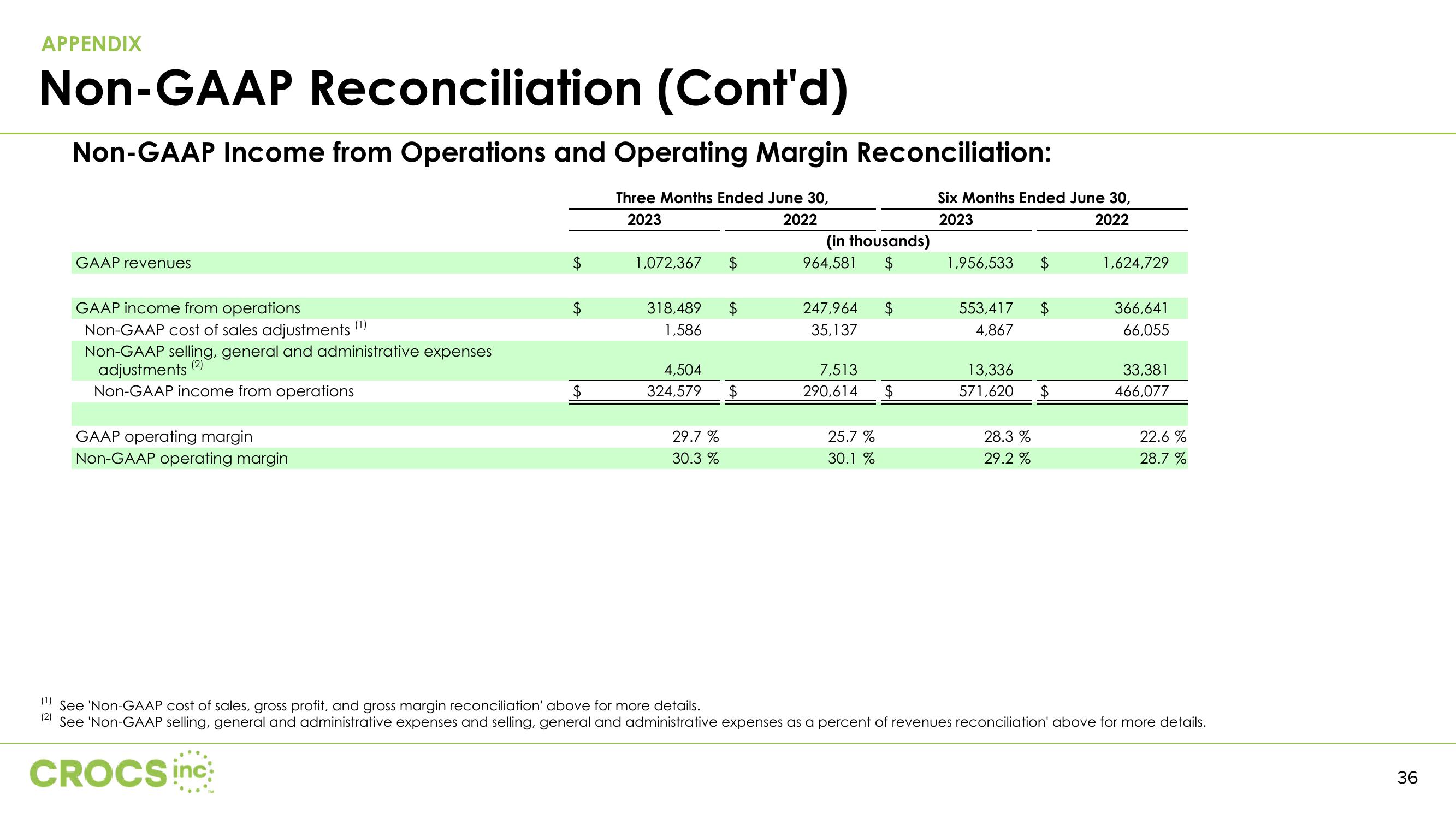 Crocs Results Presentation Deck slide image #36