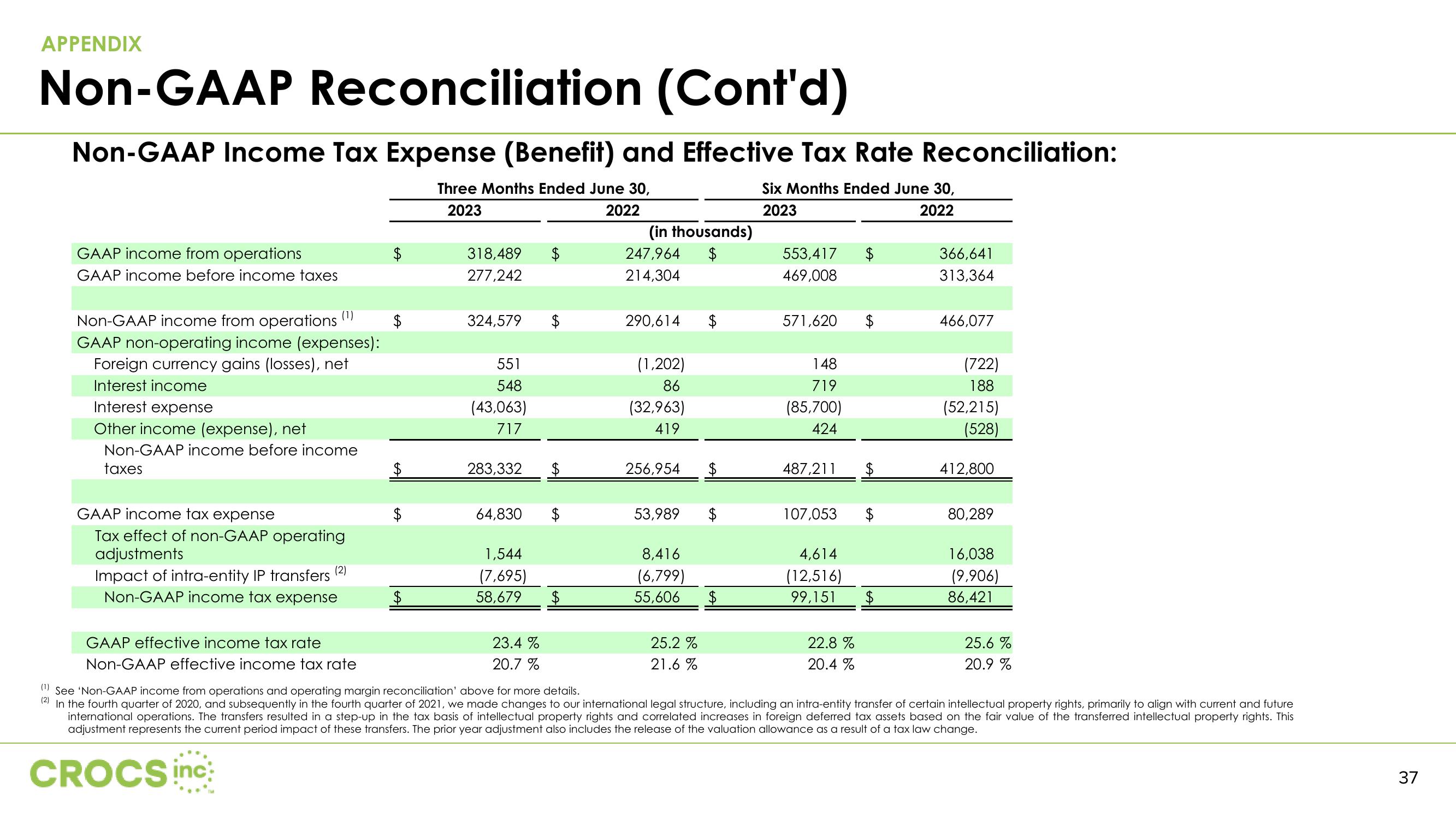 Crocs Results Presentation Deck slide image #37