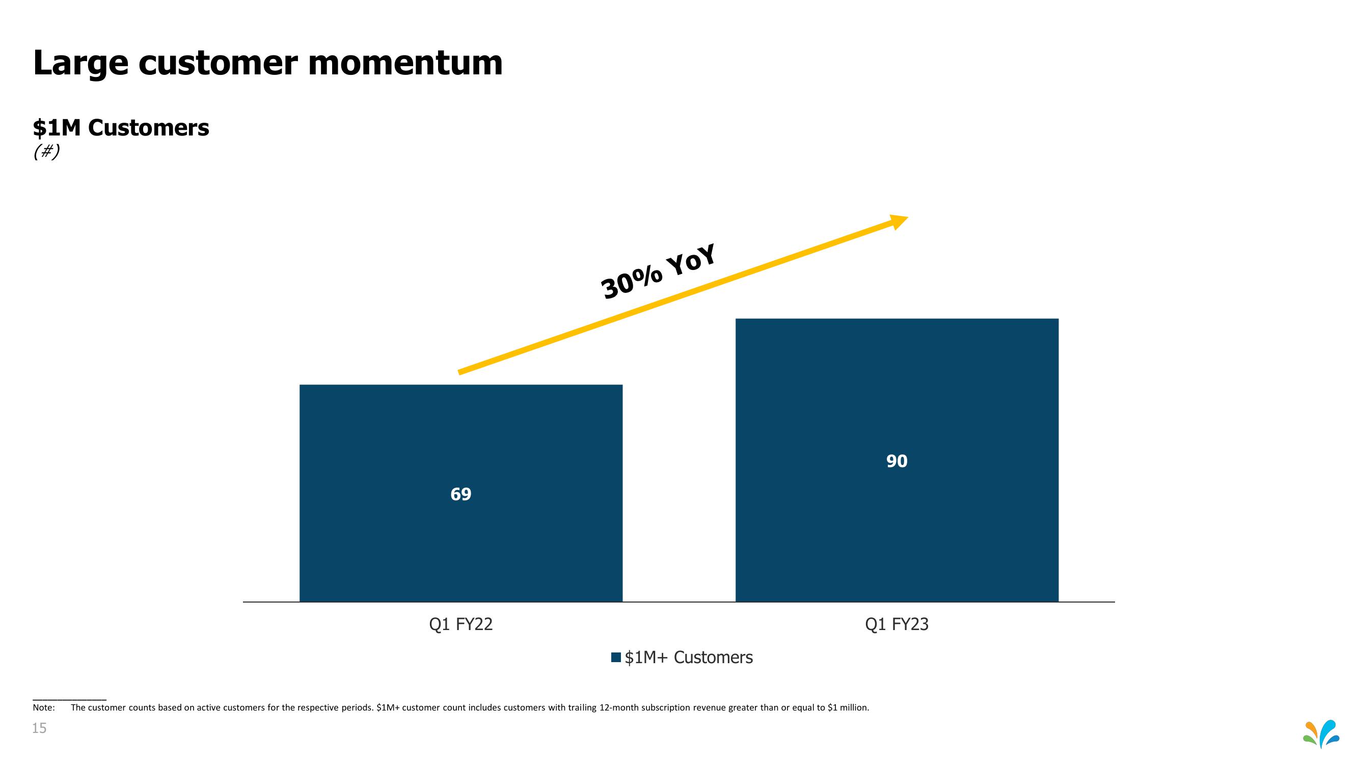 Sprinklr Investor Presentation Deck slide image #15