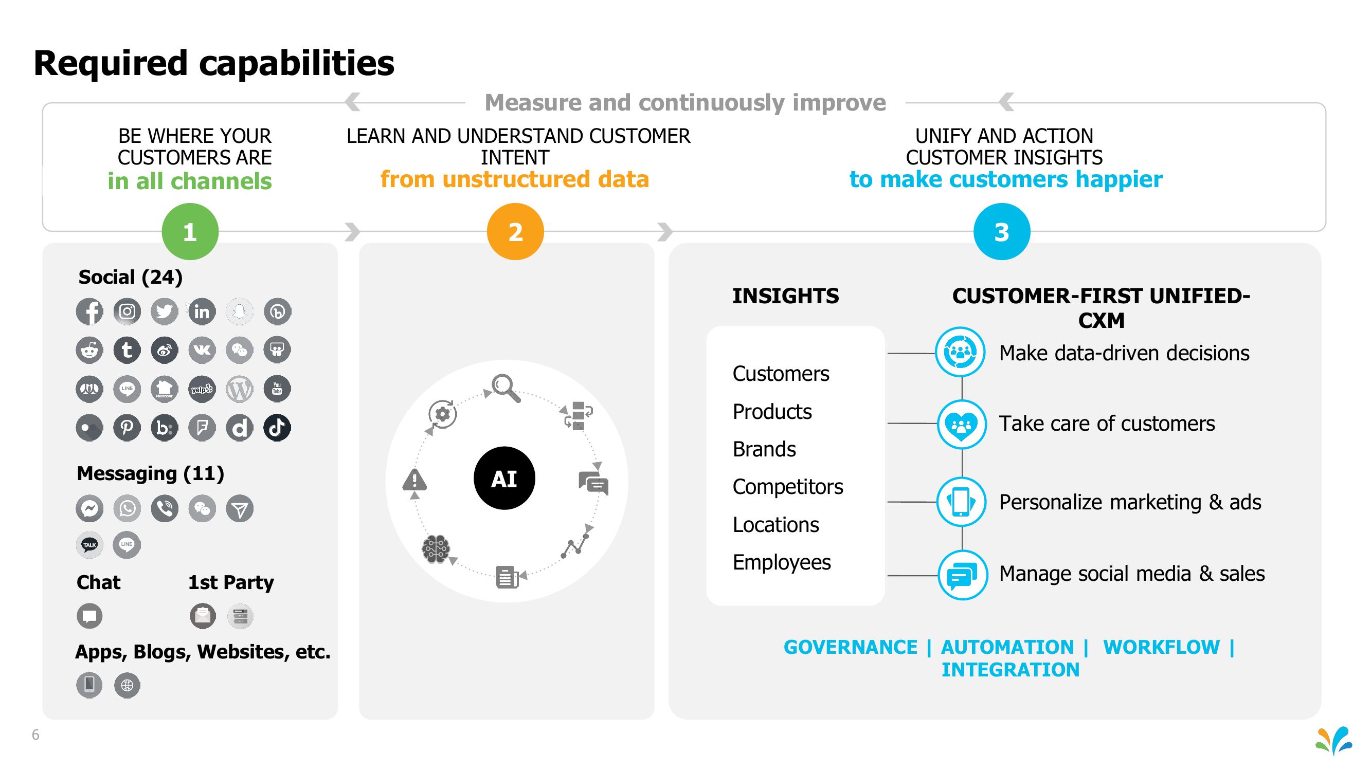 Sprinklr Investor Presentation Deck slide image #6