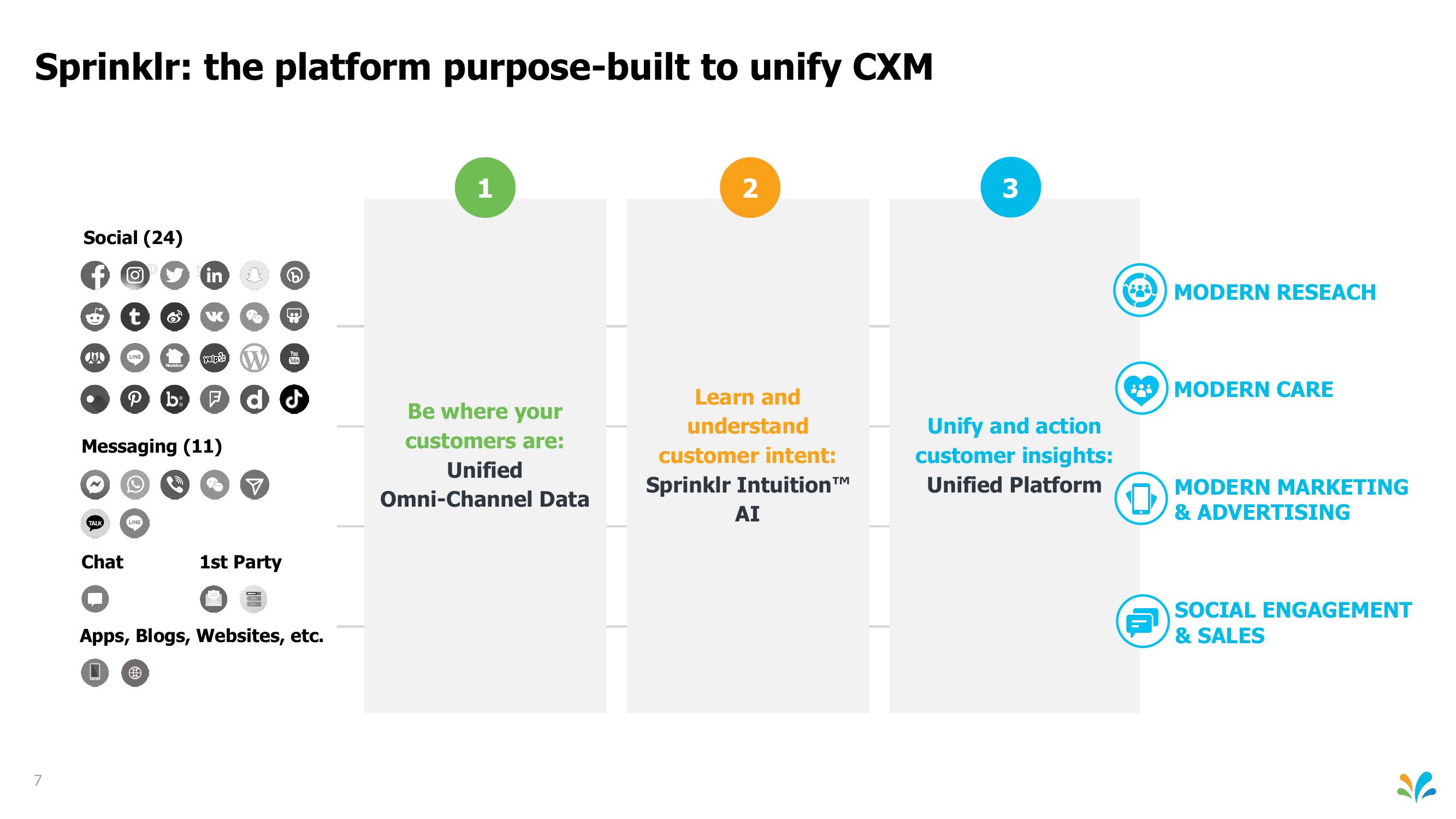 Sprinklr Investor Presentation Deck slide image #7