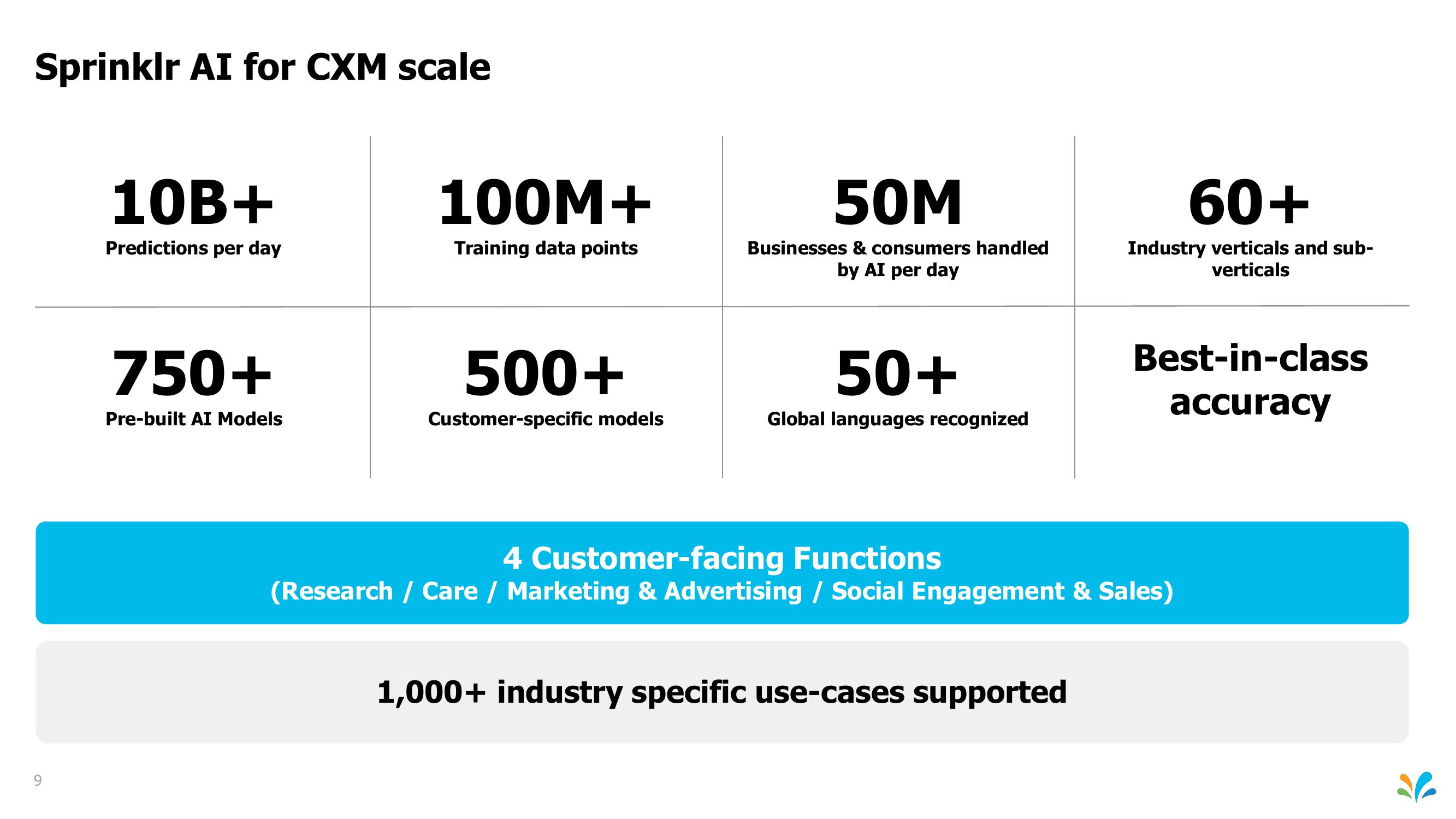 Sprinklr Investor Presentation Deck slide image #9