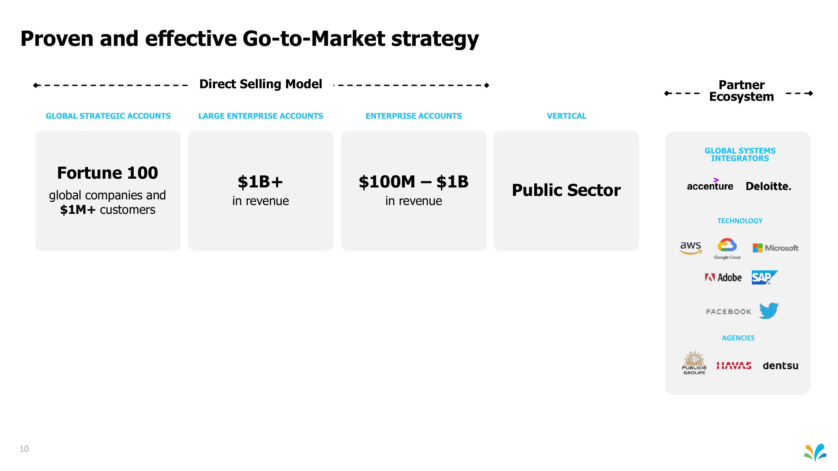 Sprinklr Investor Presentation Deck slide image #10