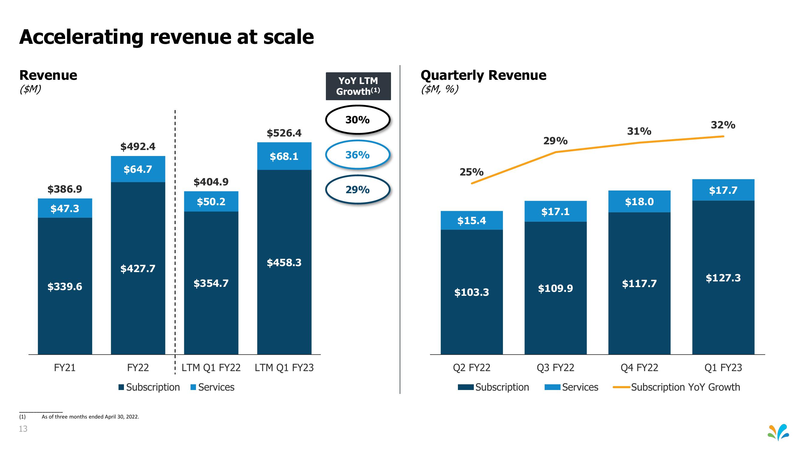 Sprinklr Investor Presentation Deck slide image #13