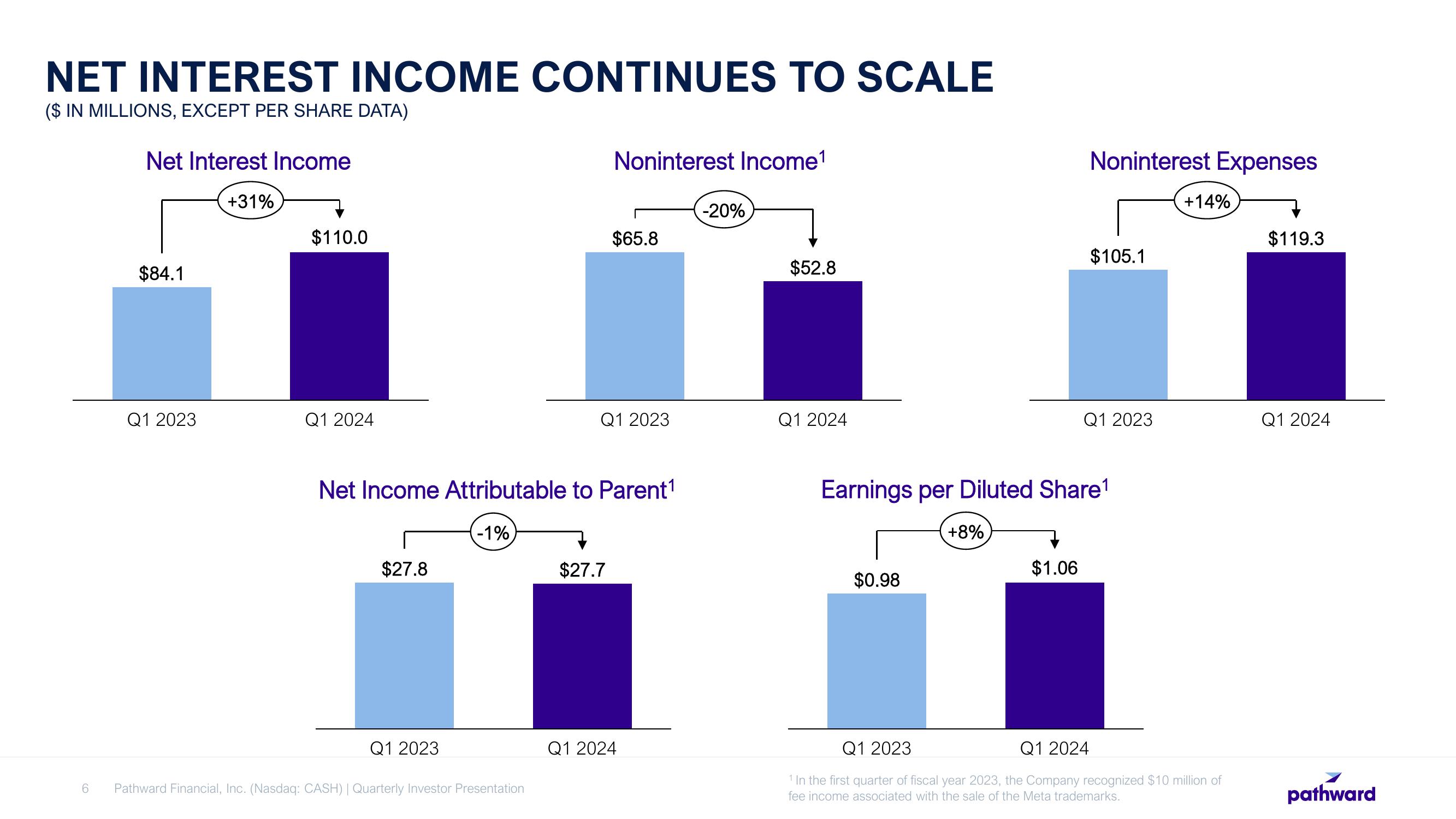 Pathward Financial Results Presentation Deck slide image #6