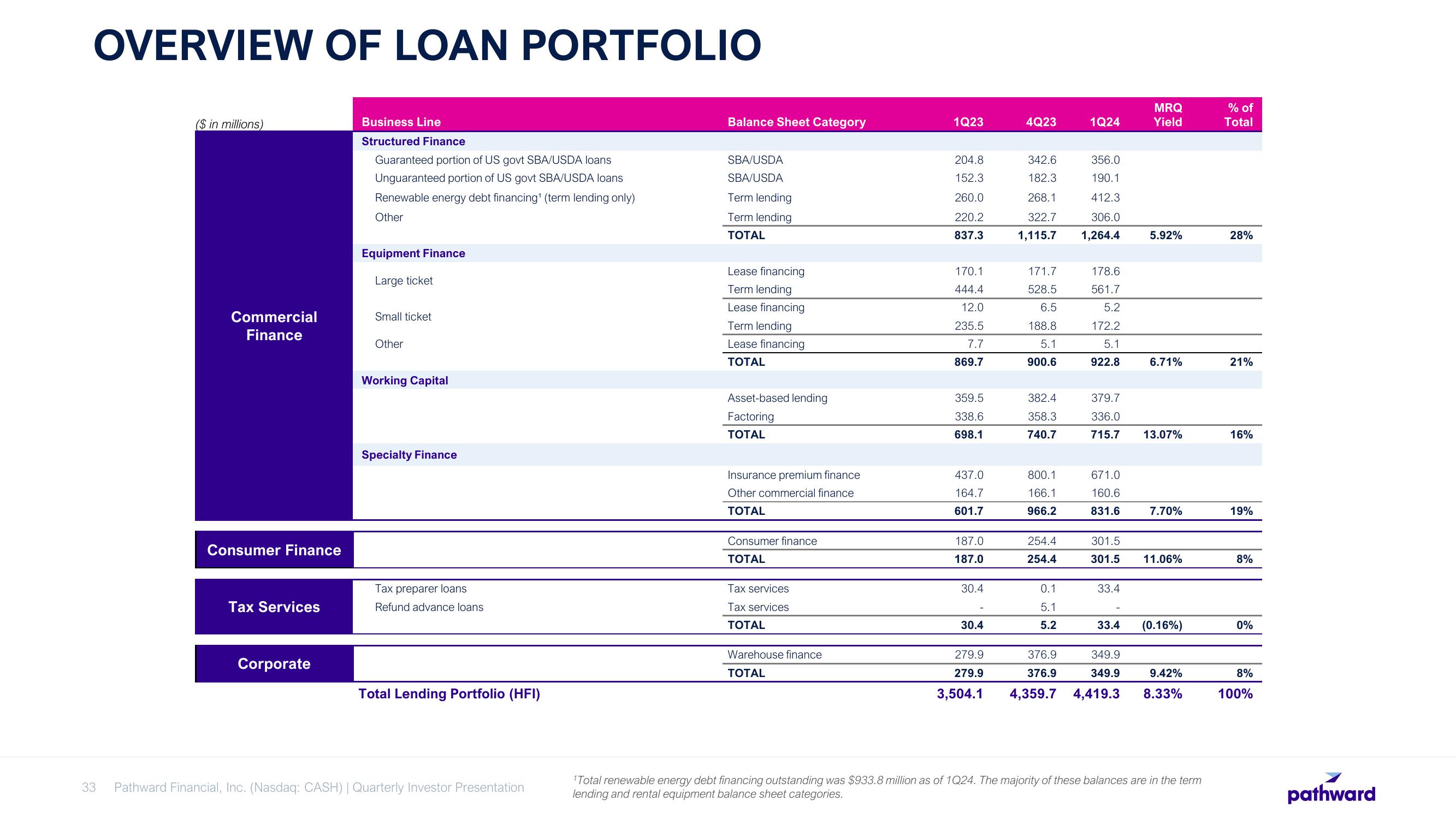 Pathward Financial Results Presentation Deck slide image #33