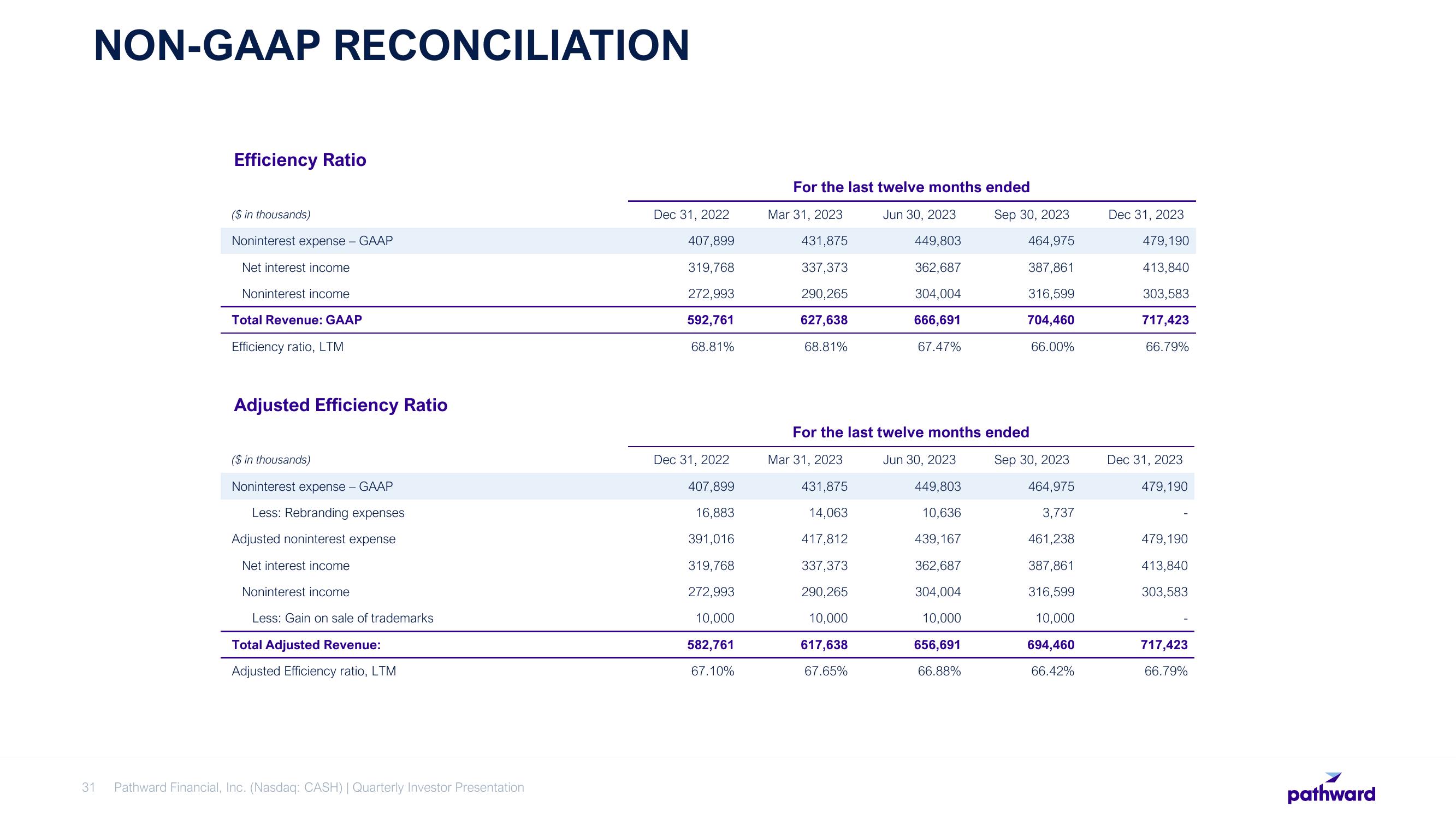 Pathward Financial Results Presentation Deck slide image #31