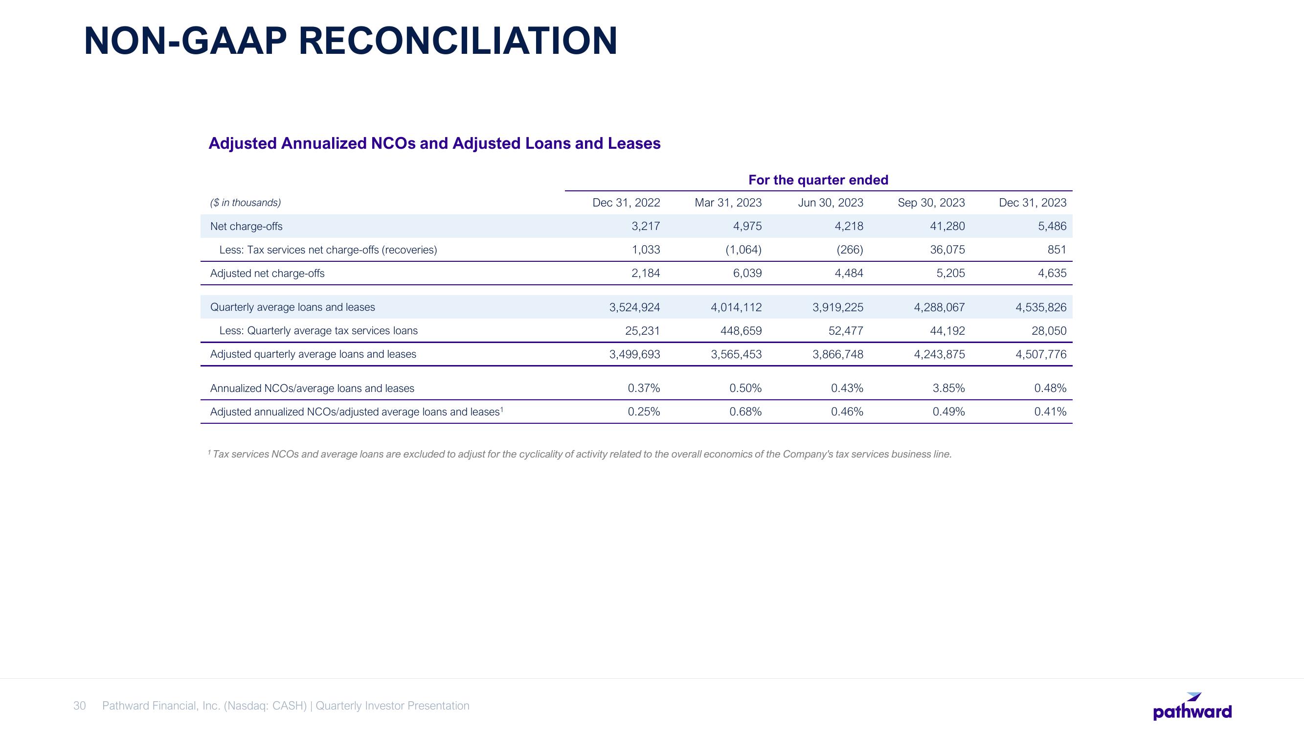 Pathward Financial Results Presentation Deck slide image #30