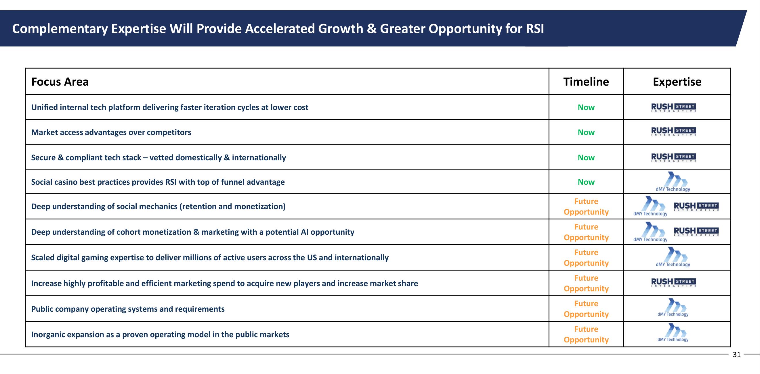 Rush Street SPAC Presentation Deck slide image #31