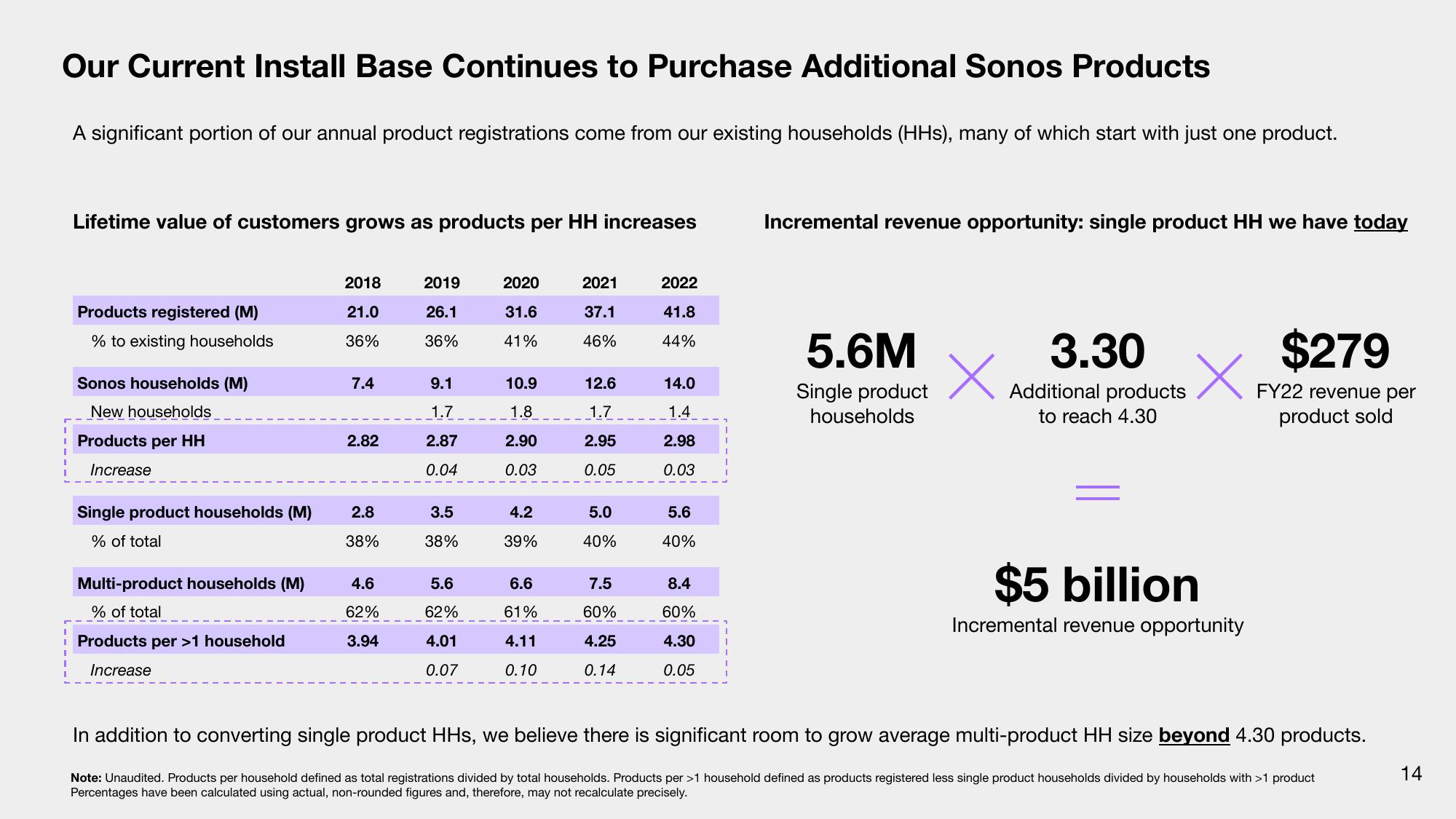 Sonos Investor Presentation Deck slide image #14