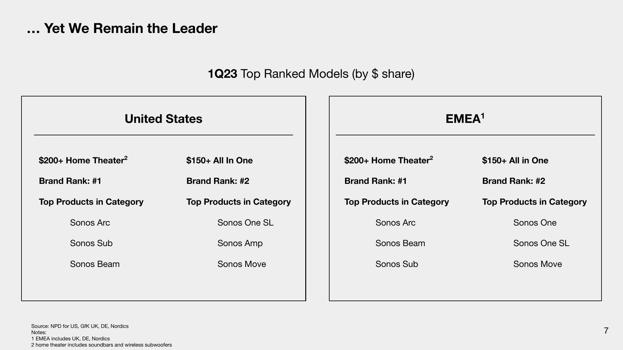 Sonos Investor Presentation Deck slide image #7