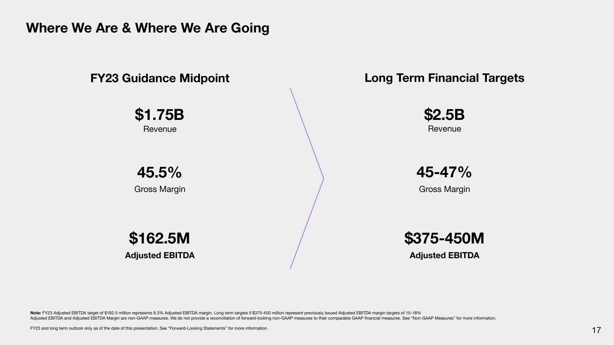 Sonos Investor Presentation Deck slide image #17