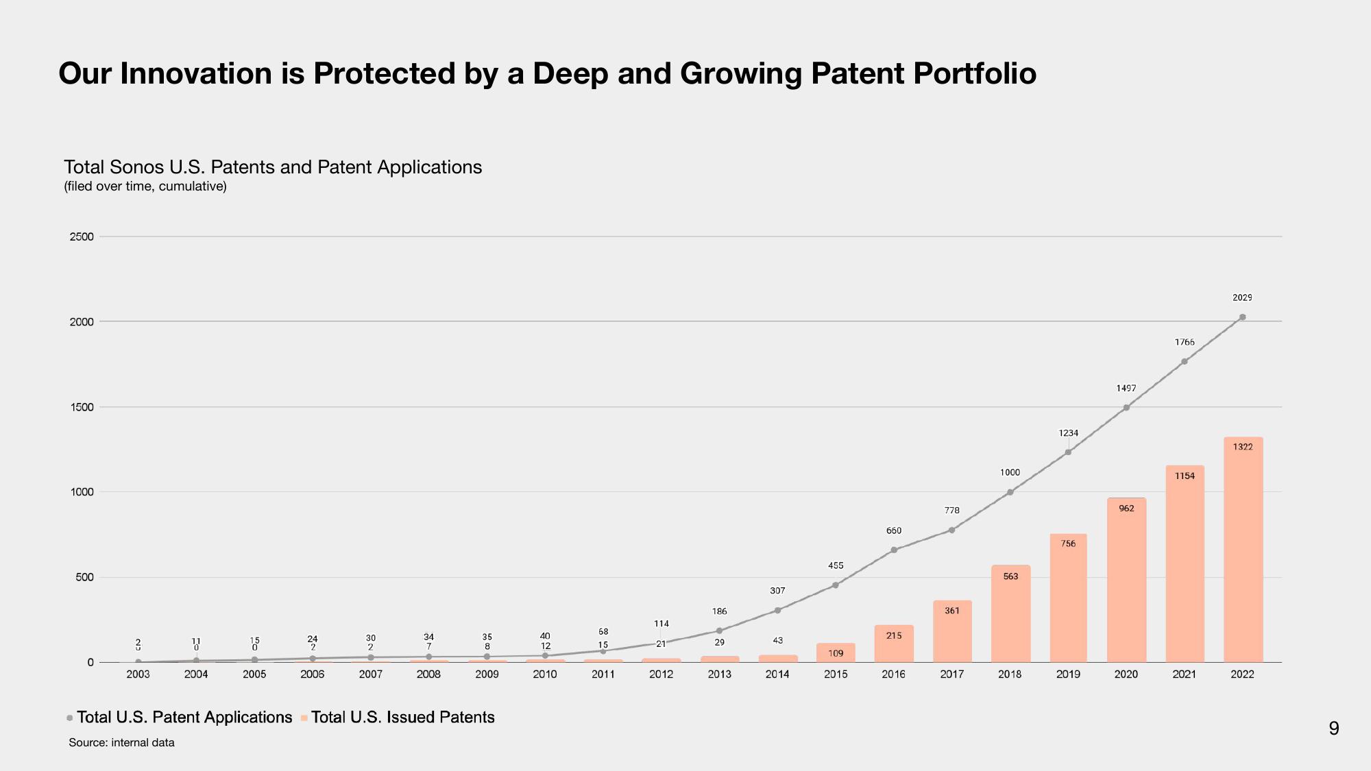 Sonos Investor Presentation Deck slide image #9