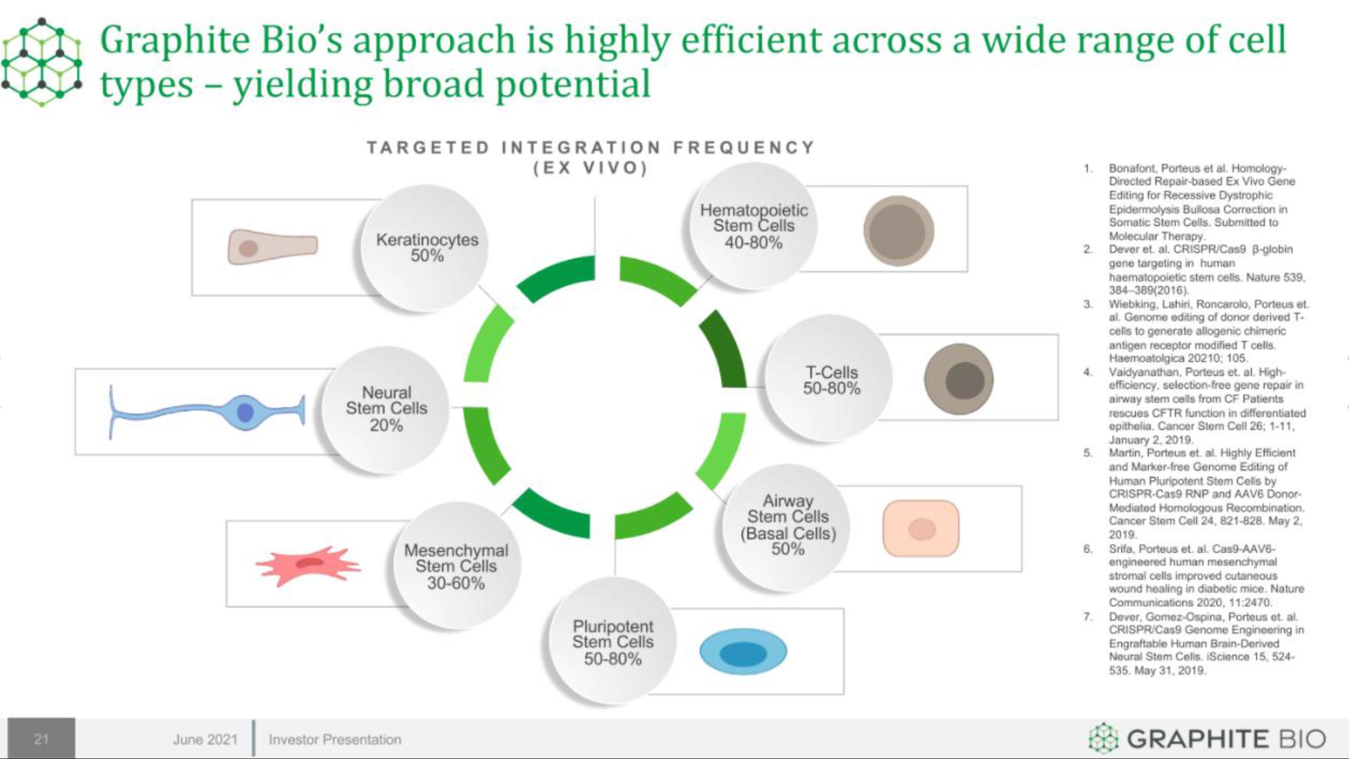 Graphite Bio IPO Presentation Deck slide image #21