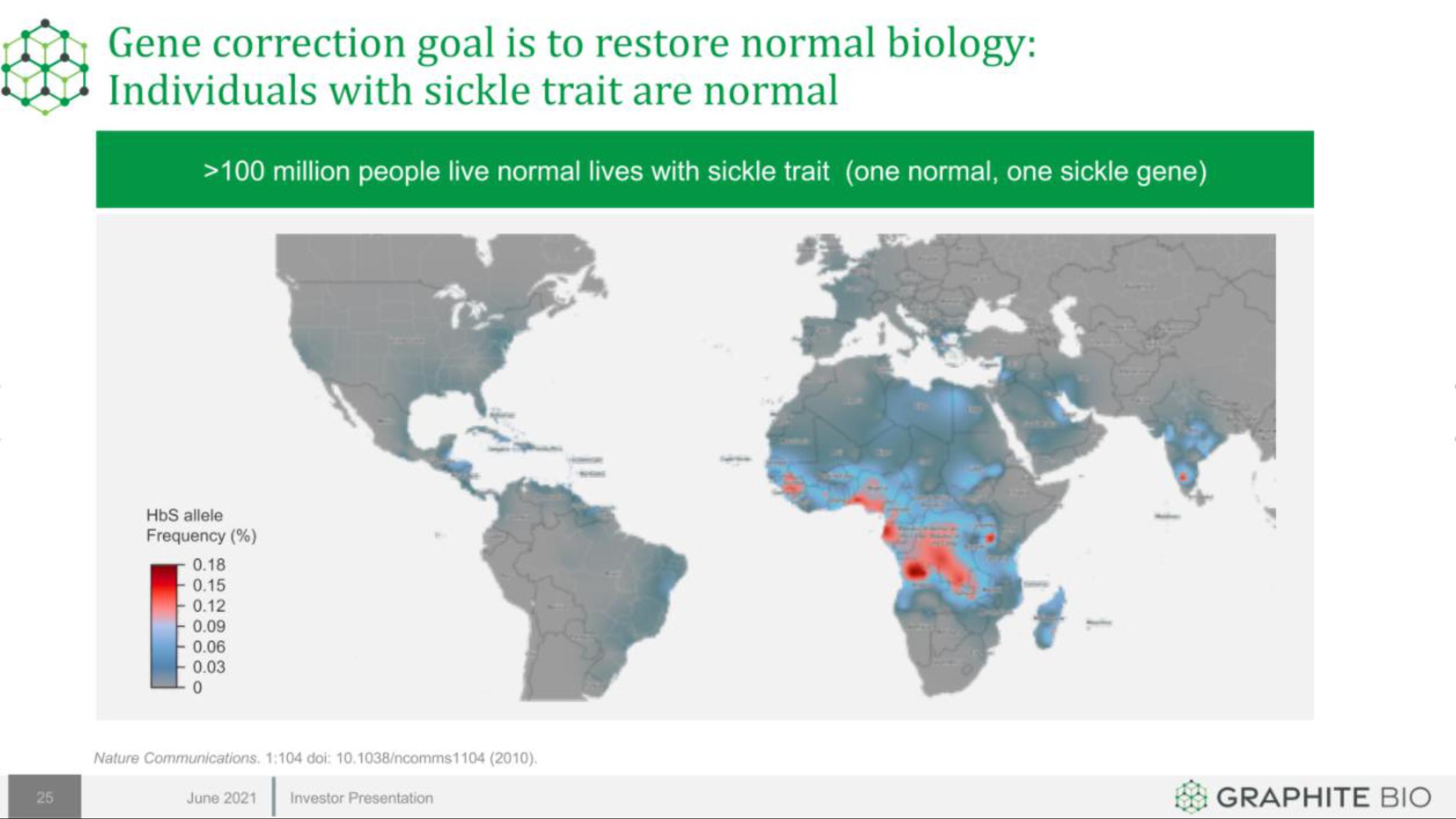 Graphite Bio IPO Presentation Deck slide image #25