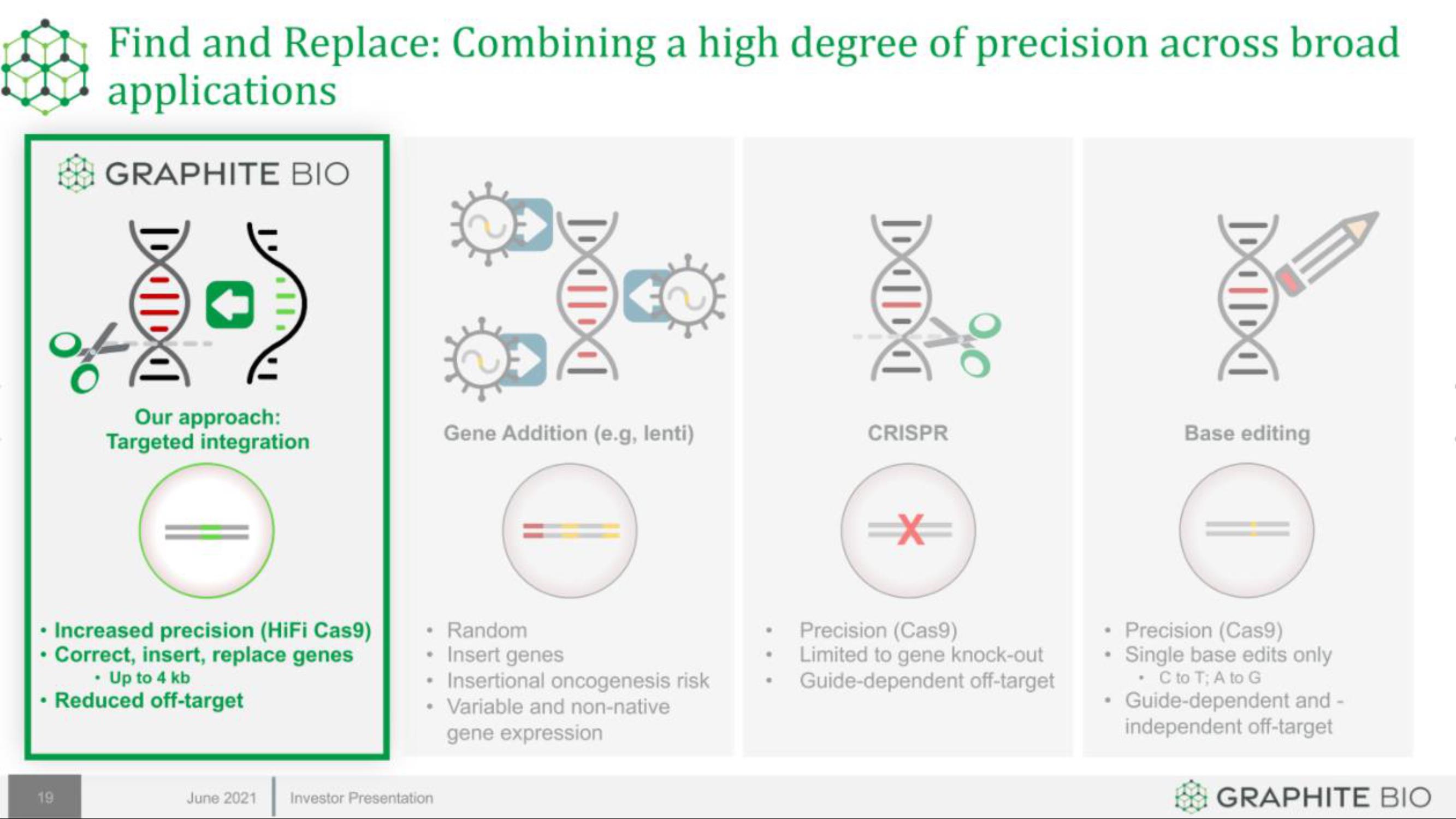 Graphite Bio IPO Presentation Deck slide image #19