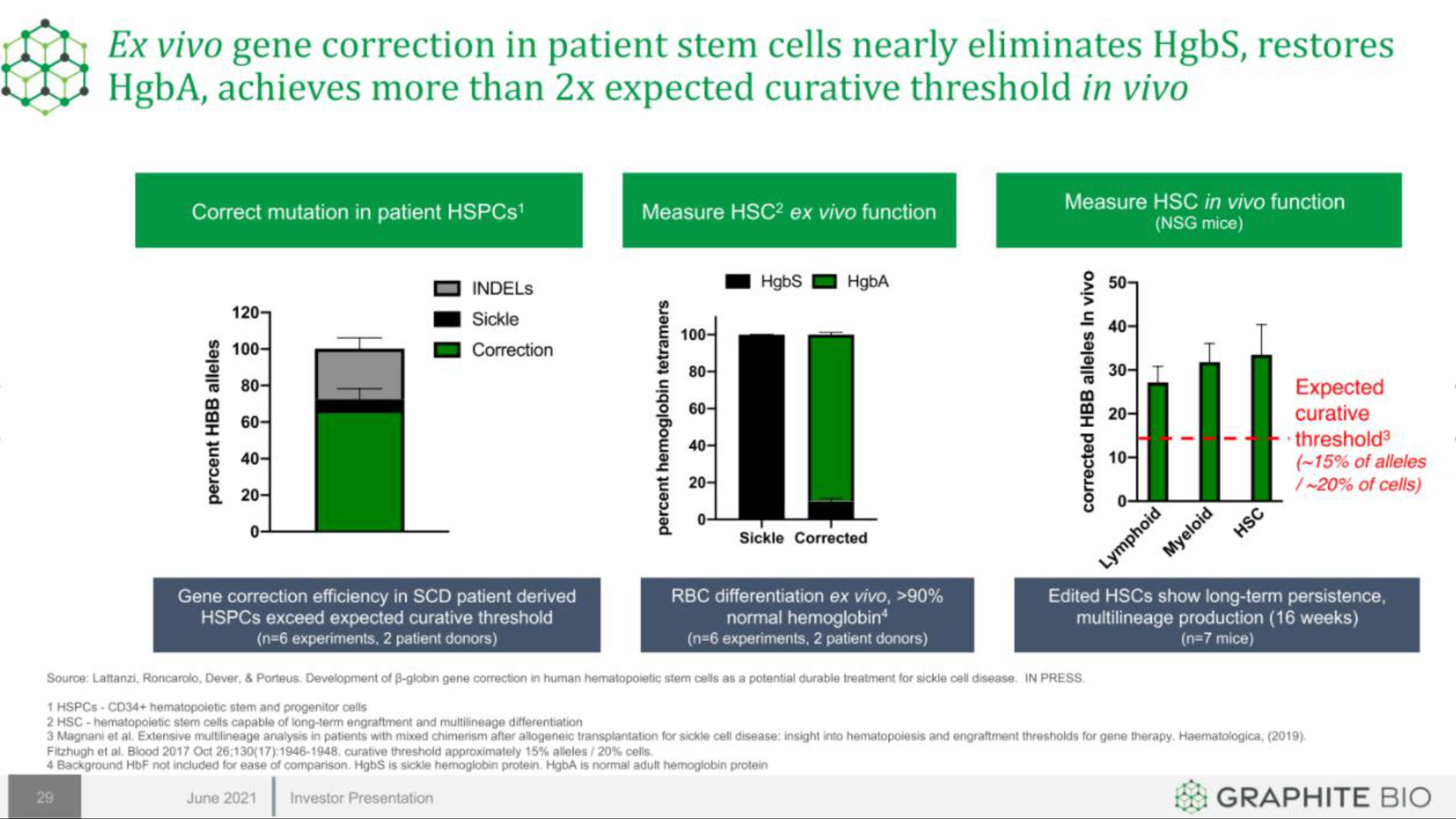 Graphite Bio IPO Presentation Deck slide image #29