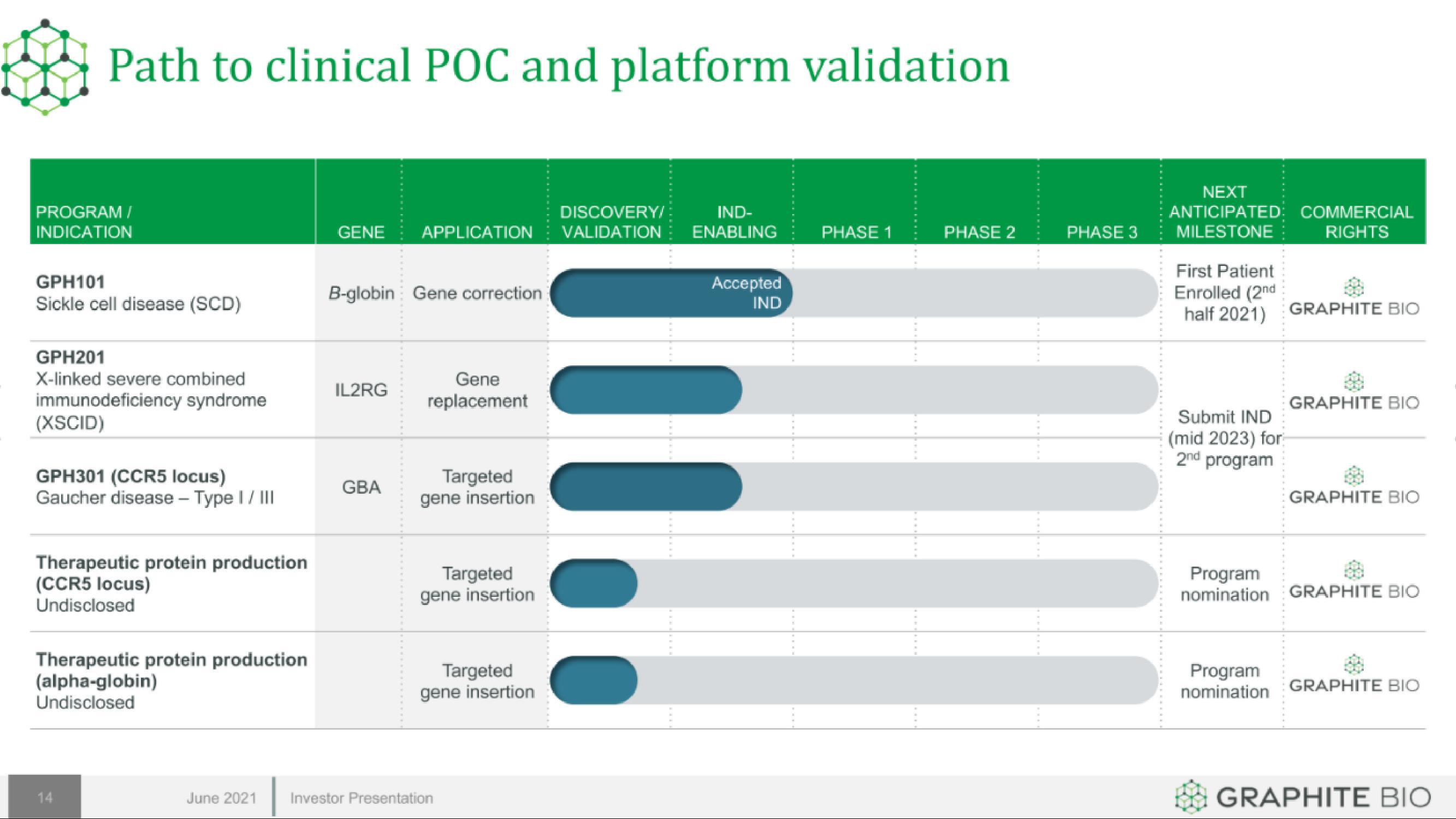 Graphite Bio IPO Presentation Deck slide image #14