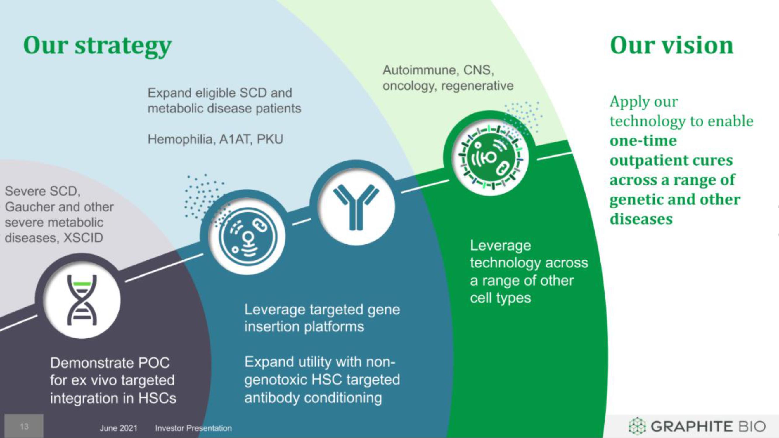 Graphite Bio IPO Presentation Deck slide image #13