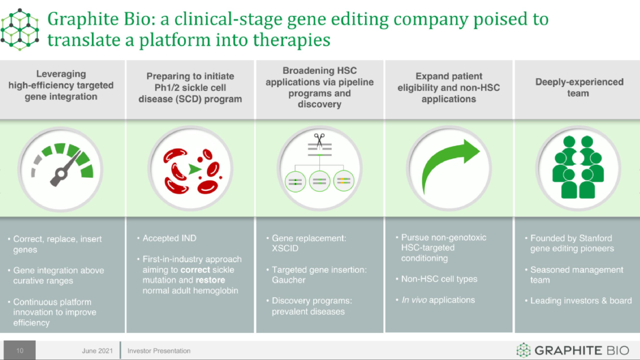 Graphite Bio IPO Presentation Deck slide image #10