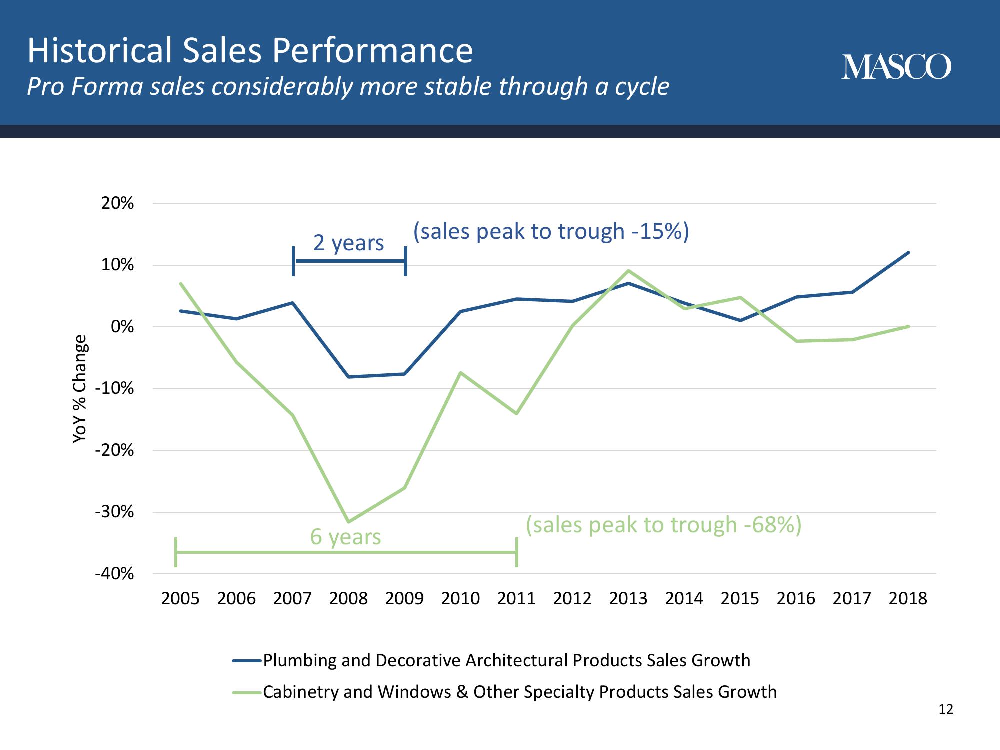 Masco Corporation Investor Day slide image #12