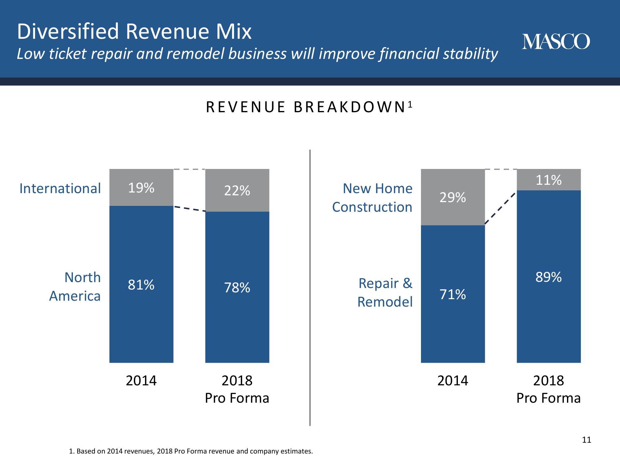 Masco Corporation Investor Day slide image #11