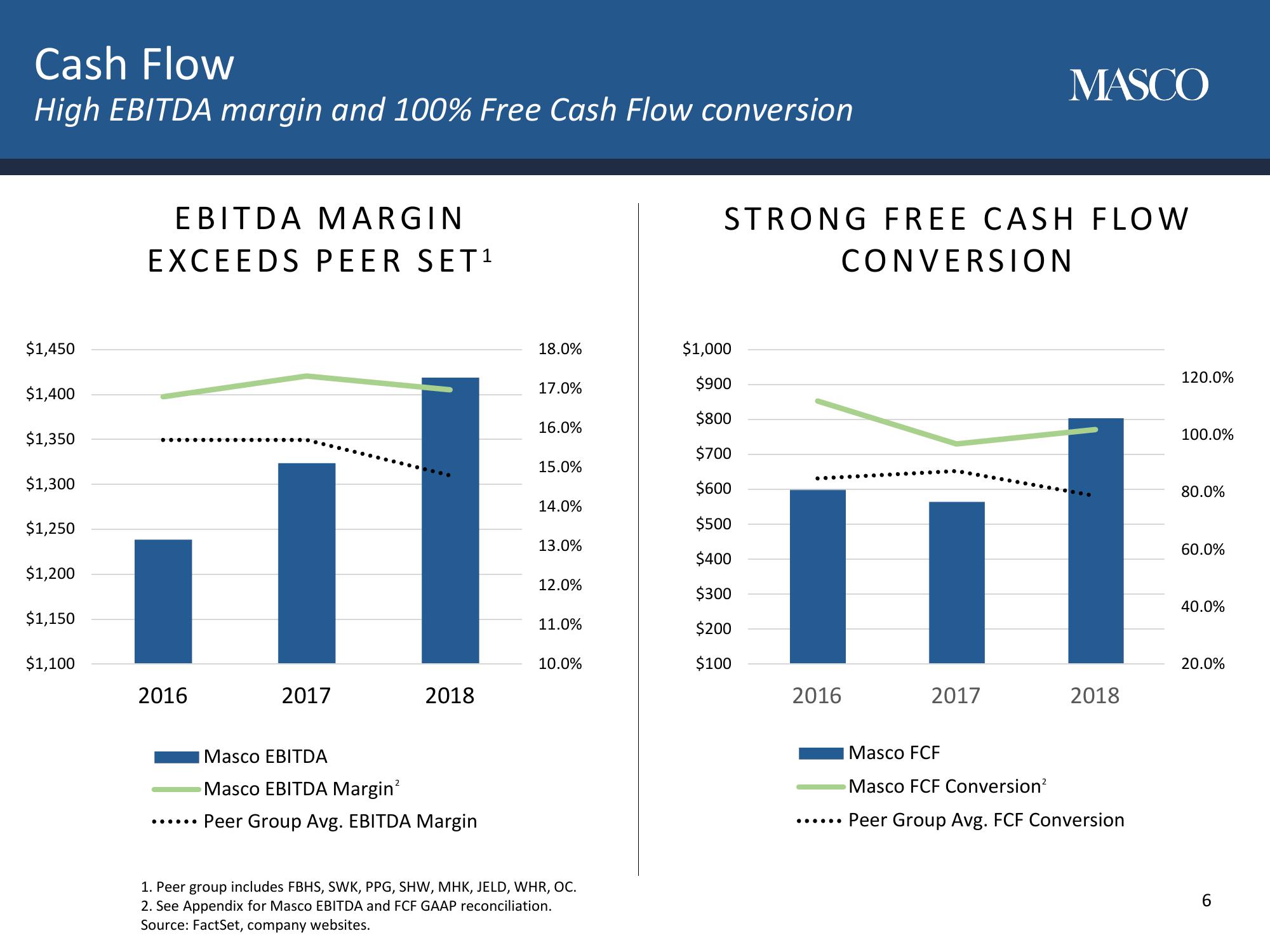 Masco Corporation Investor Day slide image #6