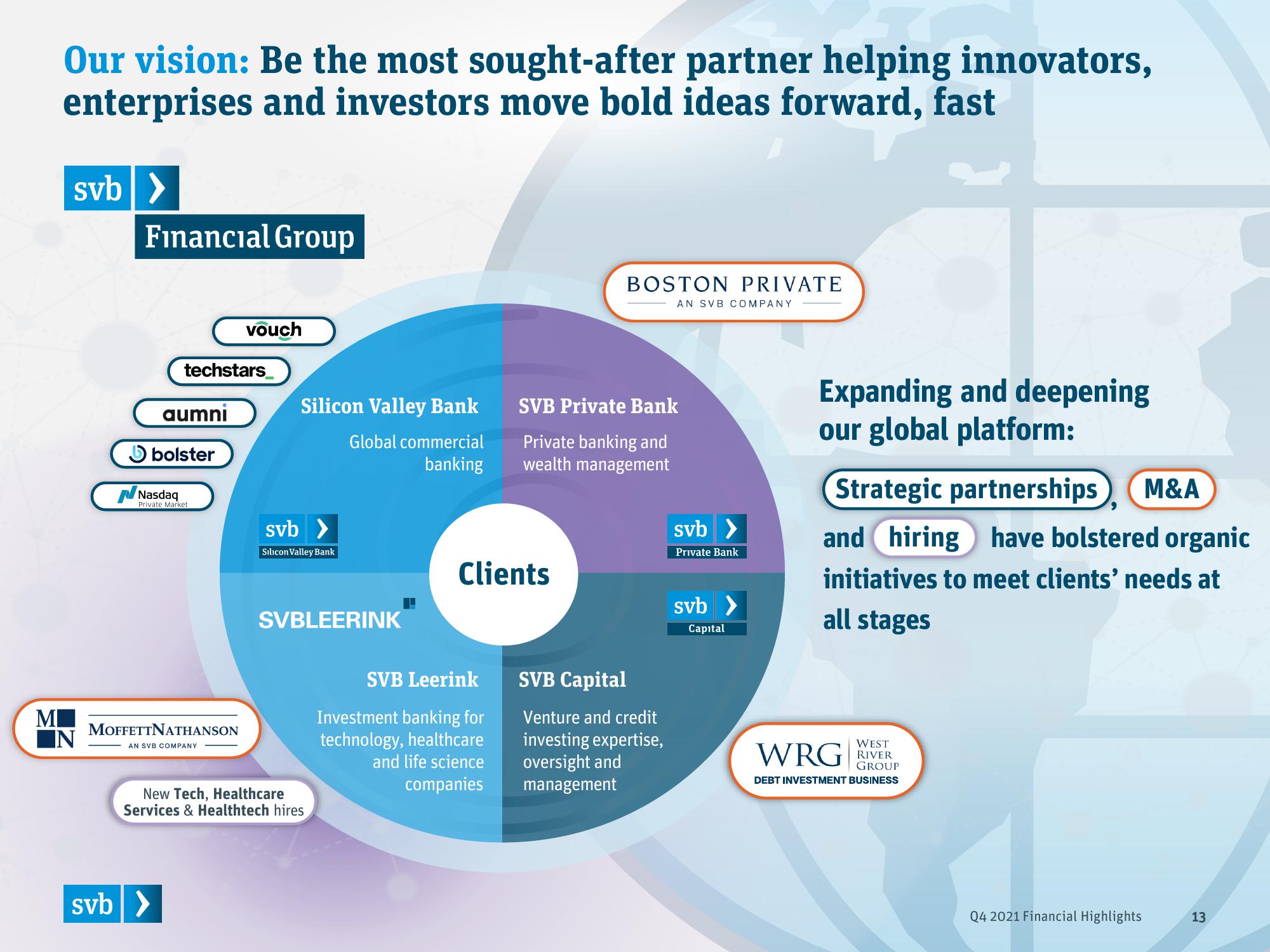 Silicon Valley Bank Results Presentation Deck slide image #13