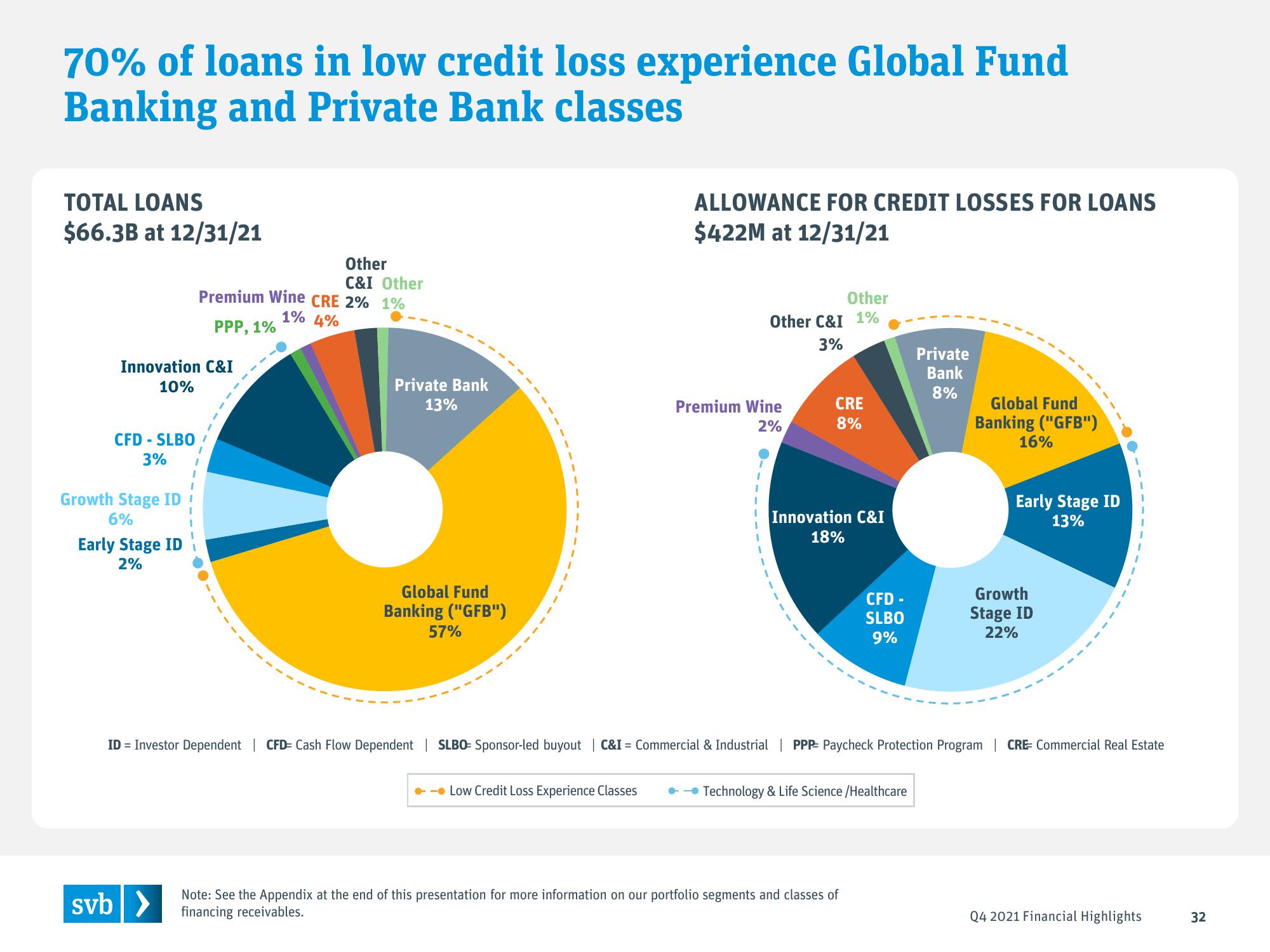 Silicon Valley Bank Results Presentation Deck slide image #32