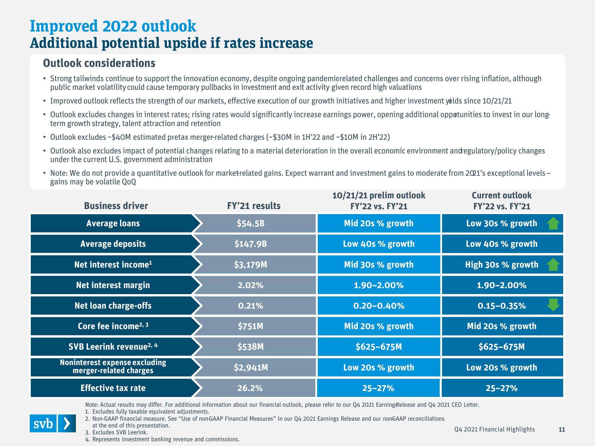 Silicon Valley Bank Results Presentation Deck slide image #11