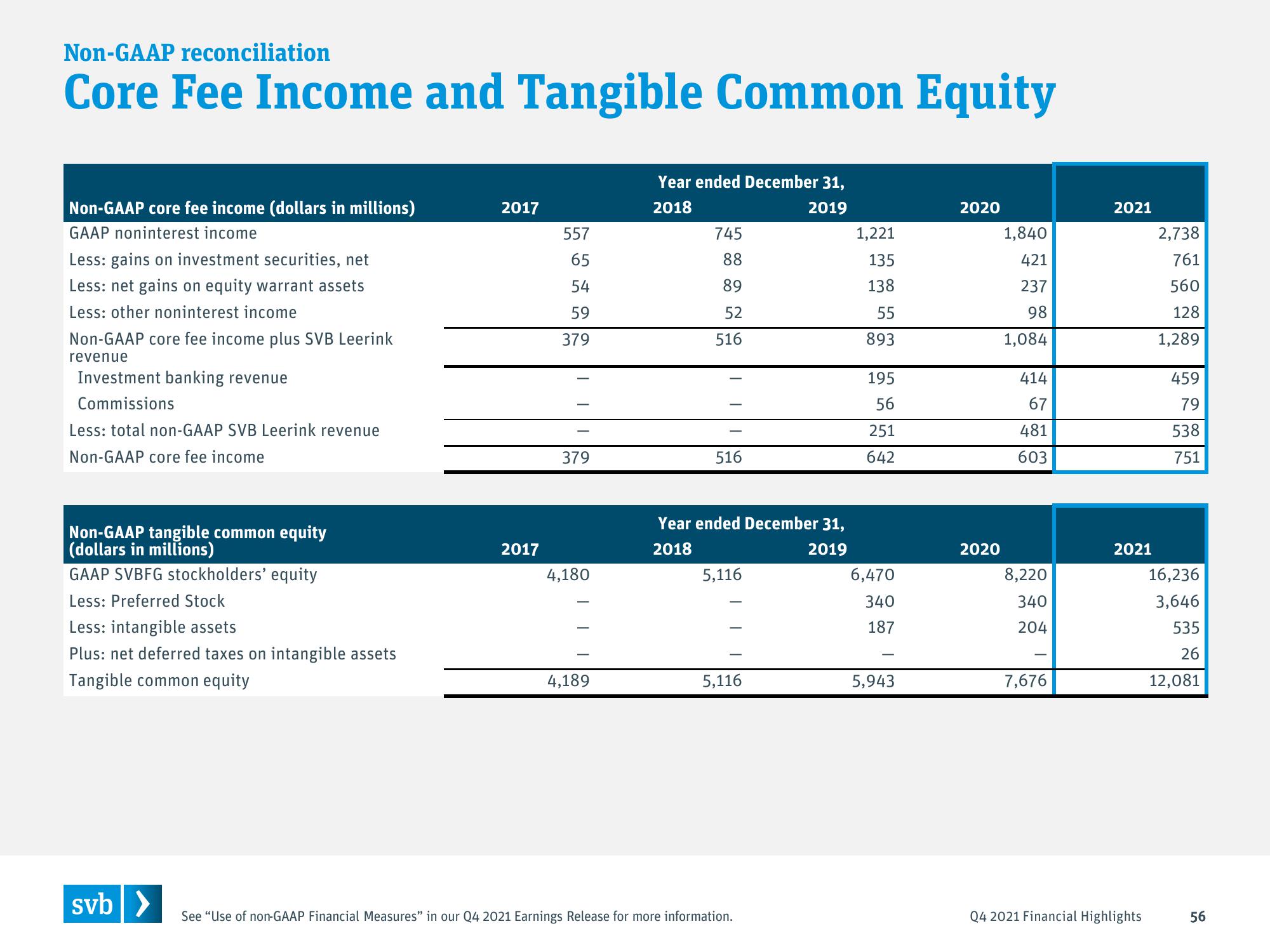 Silicon Valley Bank Results Presentation Deck slide image #56